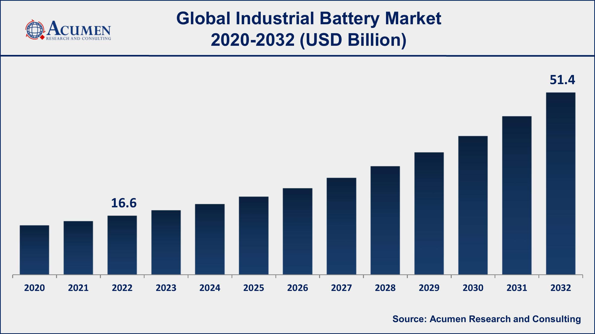 Industrial Battery Market Opportunities