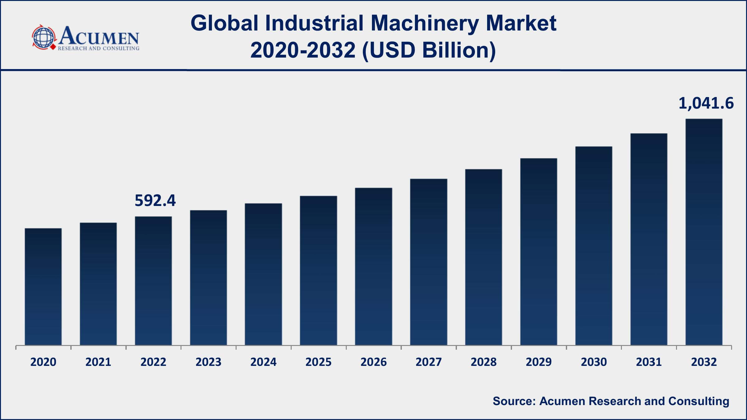 Industrial Machinery Market Opportunities
