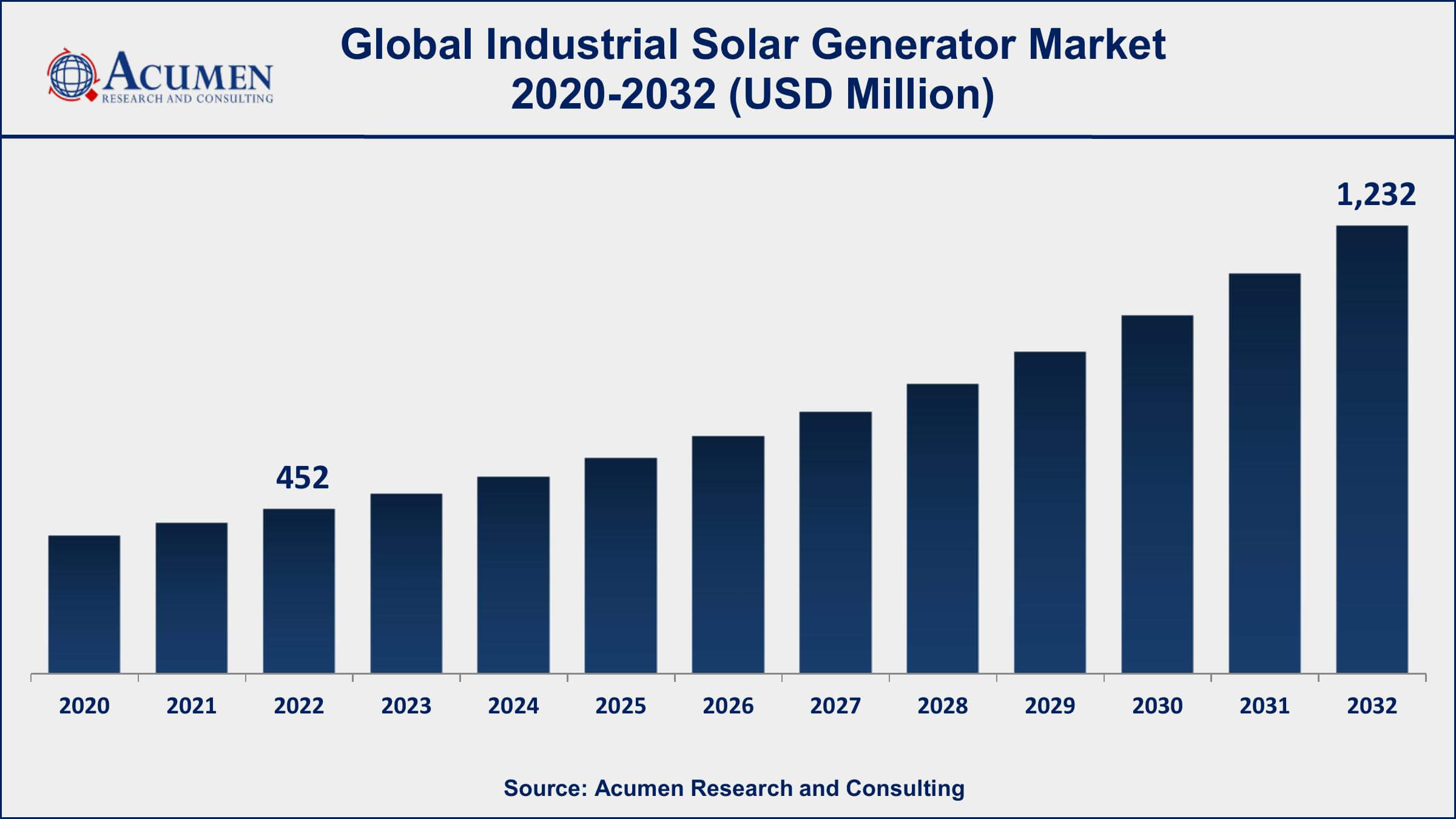 Industrial Solar Generator Market Dynamics