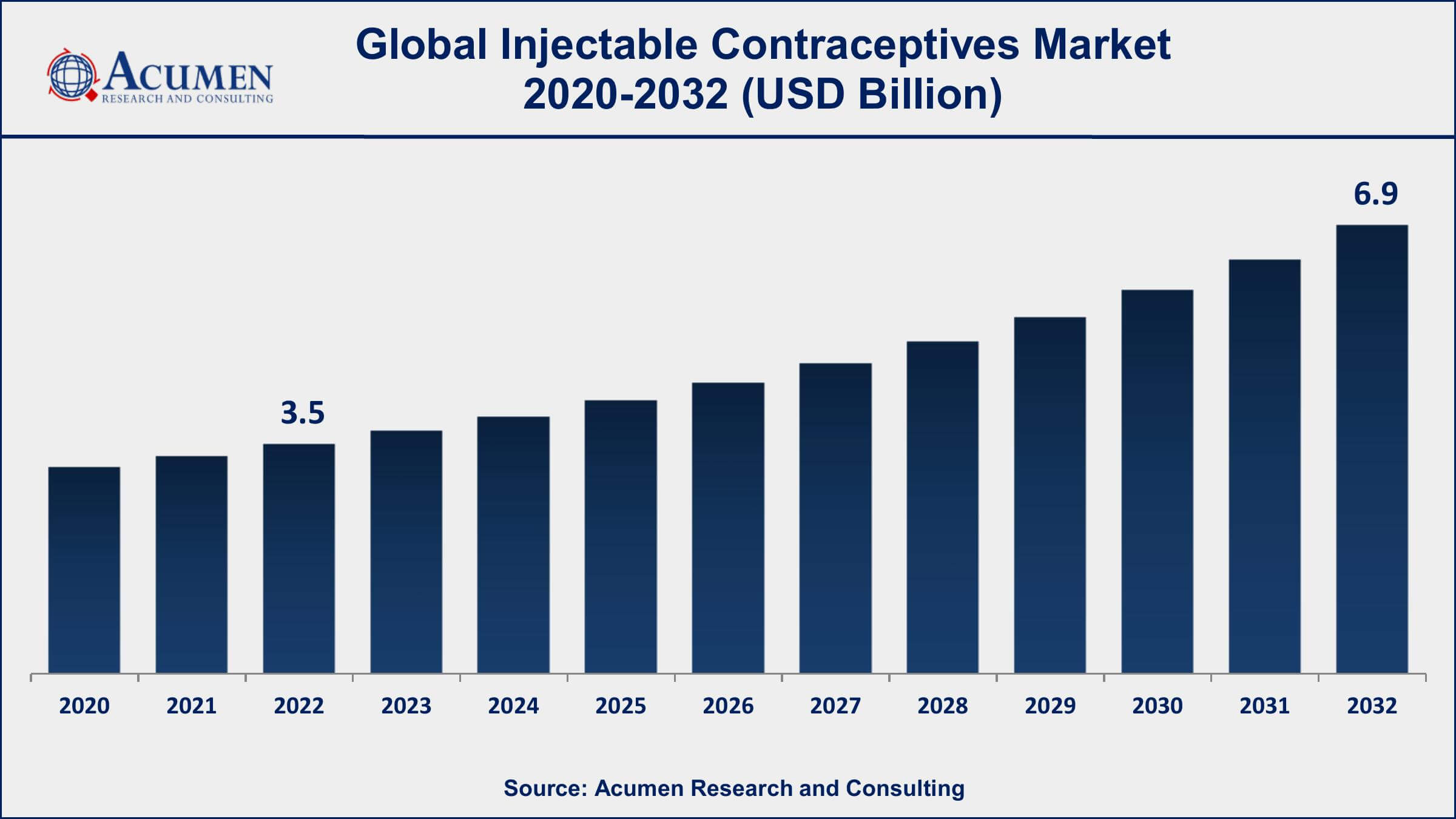 Injectable Contraceptives Market Drivers