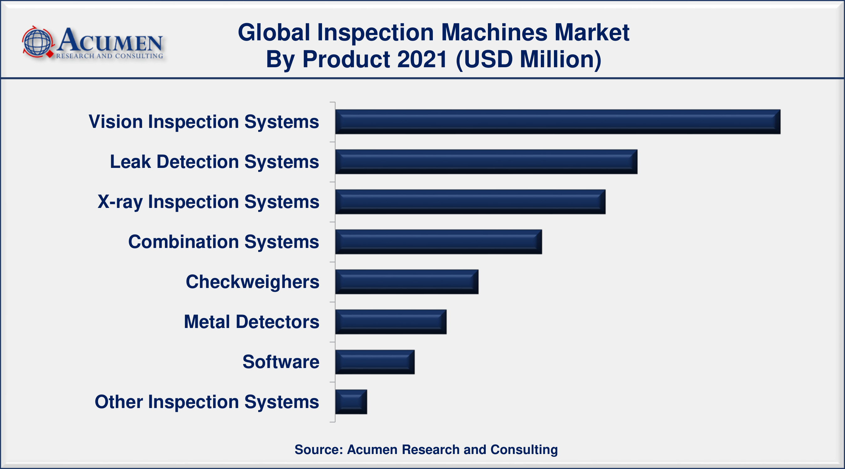 Inspection Machines Market Size, Share and Trends Analysis Report, Forecast 2022 - 2030