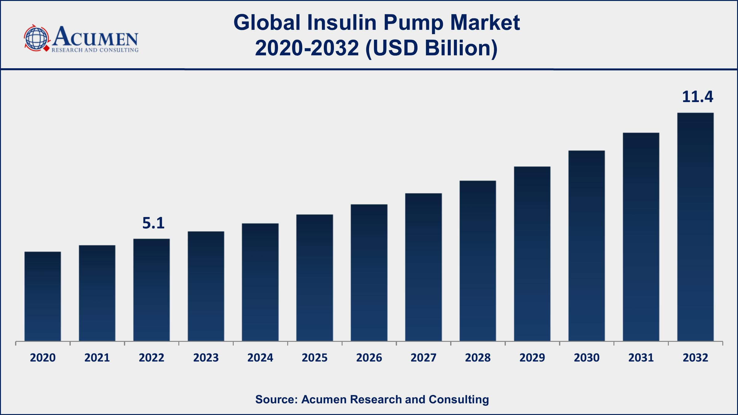 Insulin Pump Market Dynamics