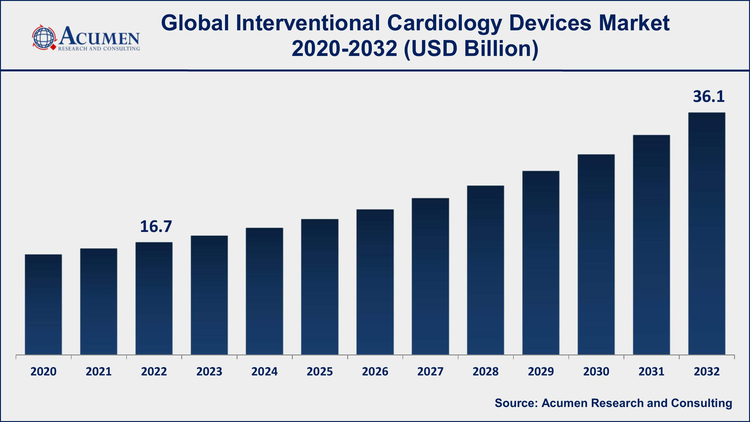 Interventional Cardiology Devices Market Dynamics