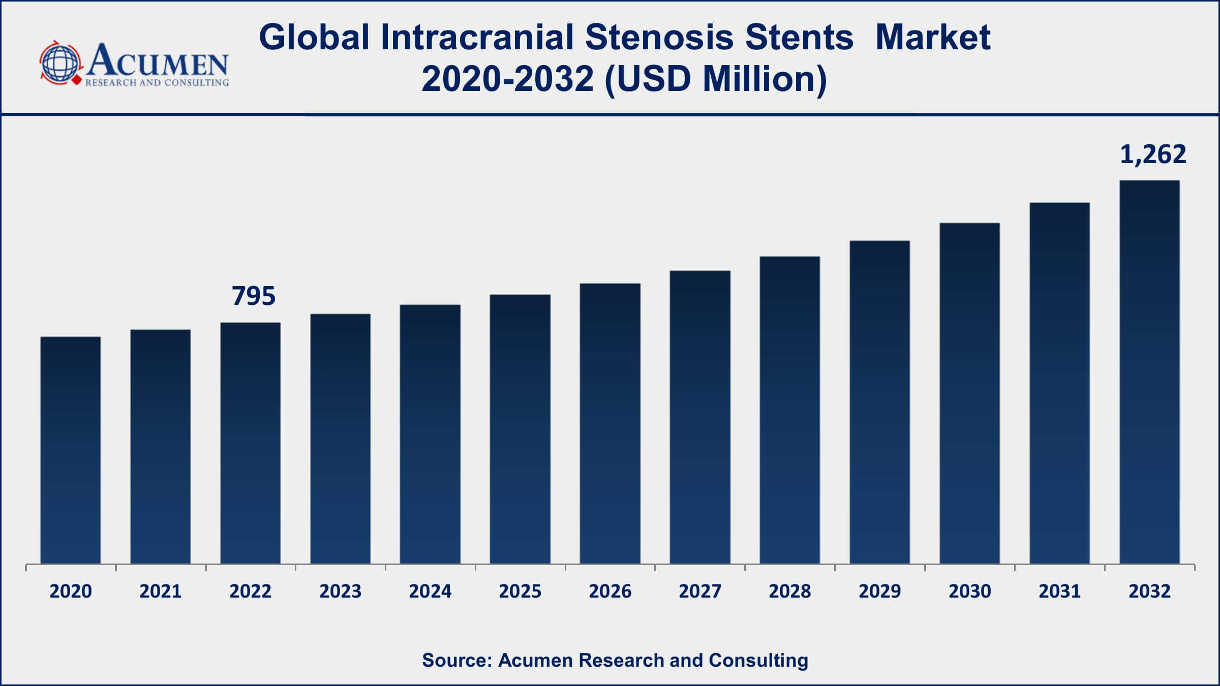 Intracranial Stenosis Stents Market Dynamics