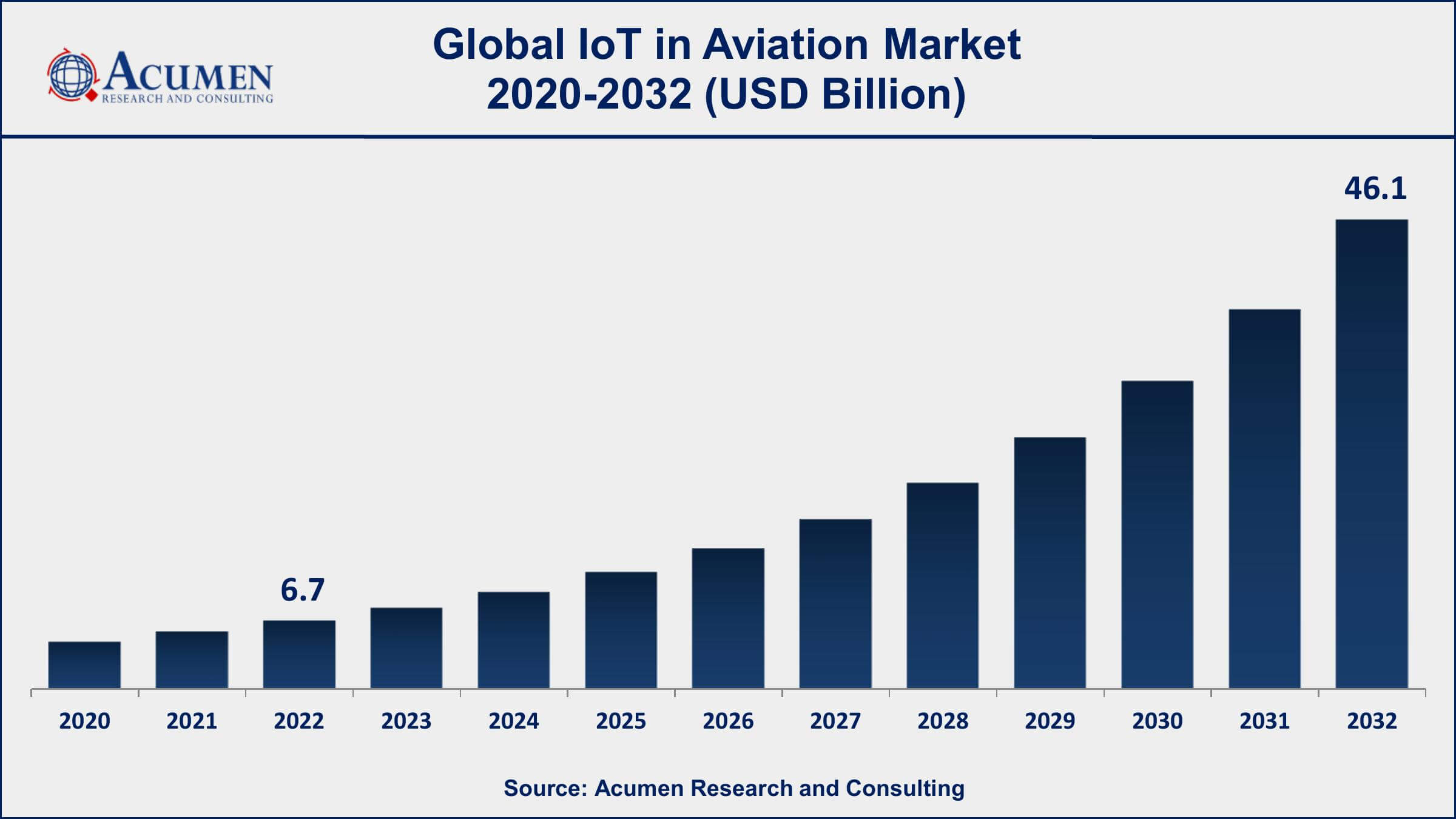 IoT in Aviation Market Dynamics