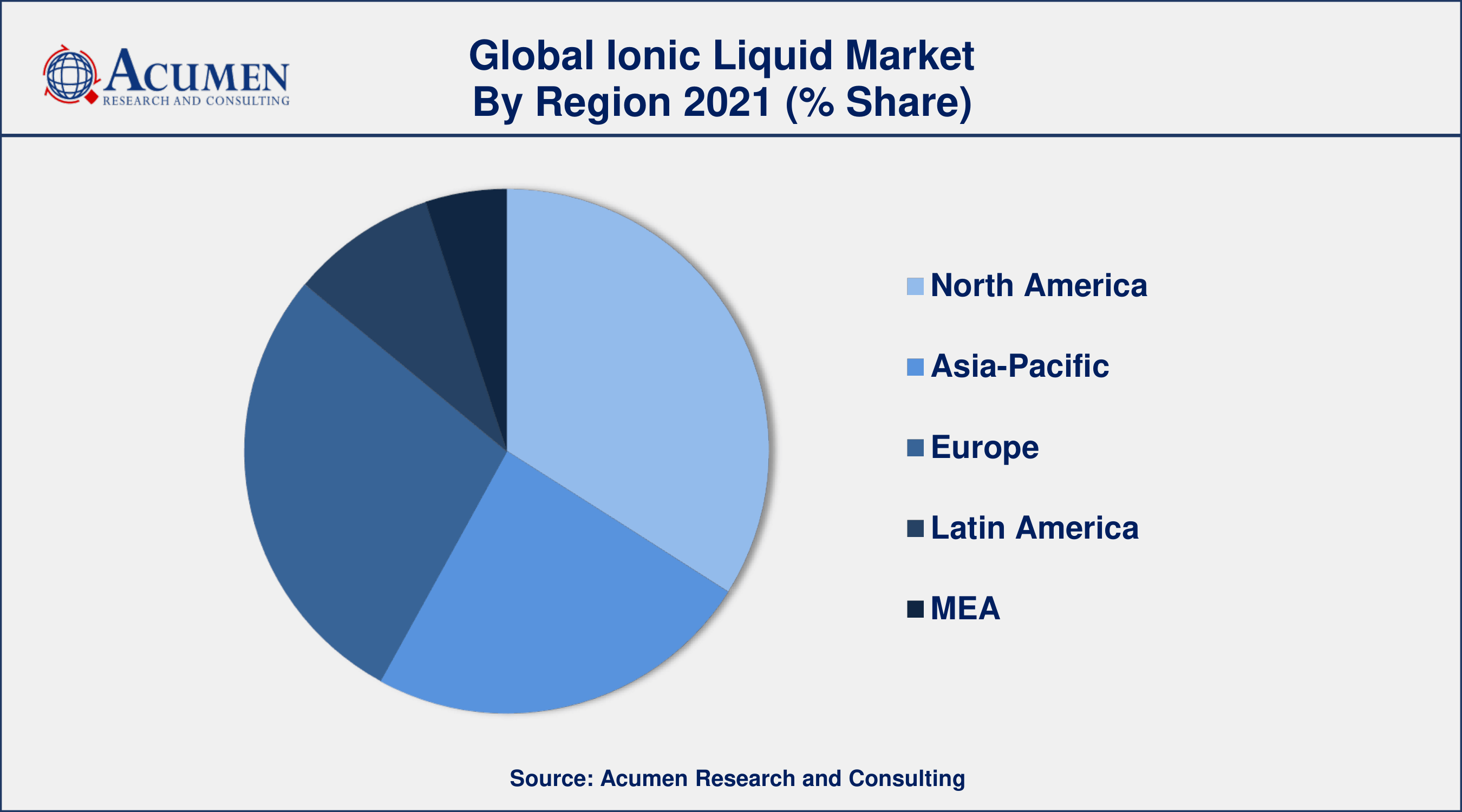 Asia-Pacific ionic liquid market growth will observe fastest CAGR of 19% from 2022 to 2030