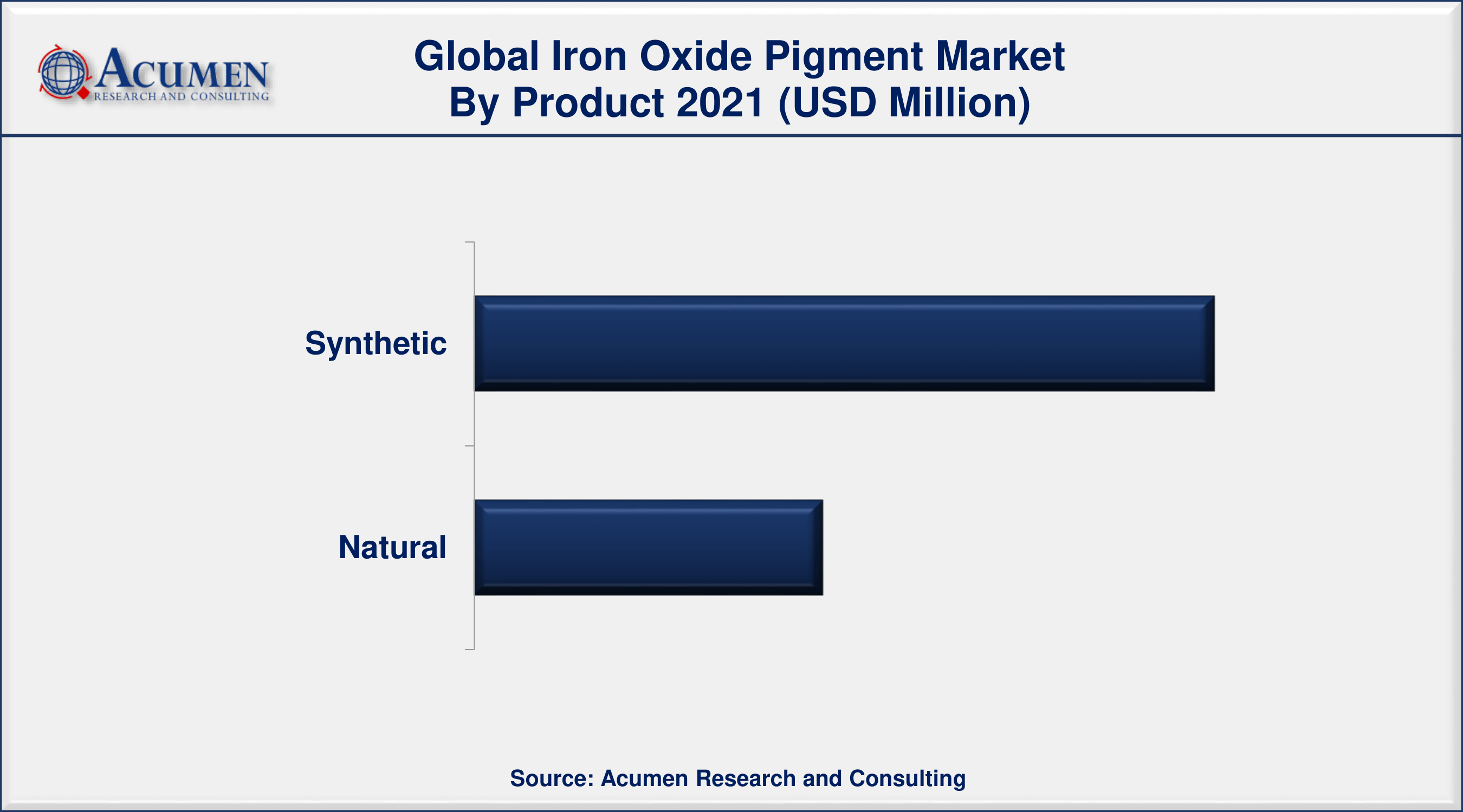 By product, the synthetic segment has accounted market share of over 68% in 2021