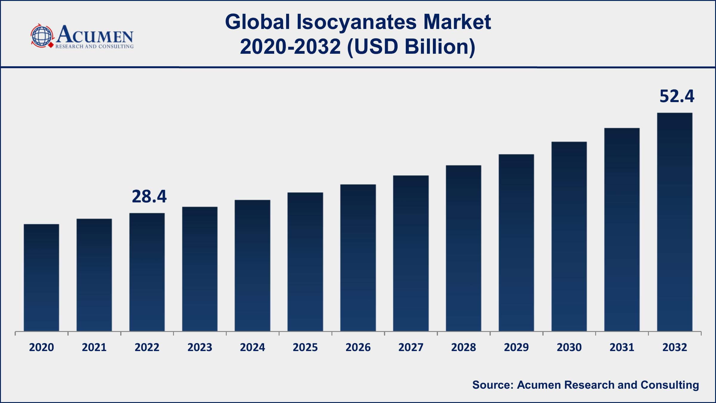 Isocyanates Market Dynamics
