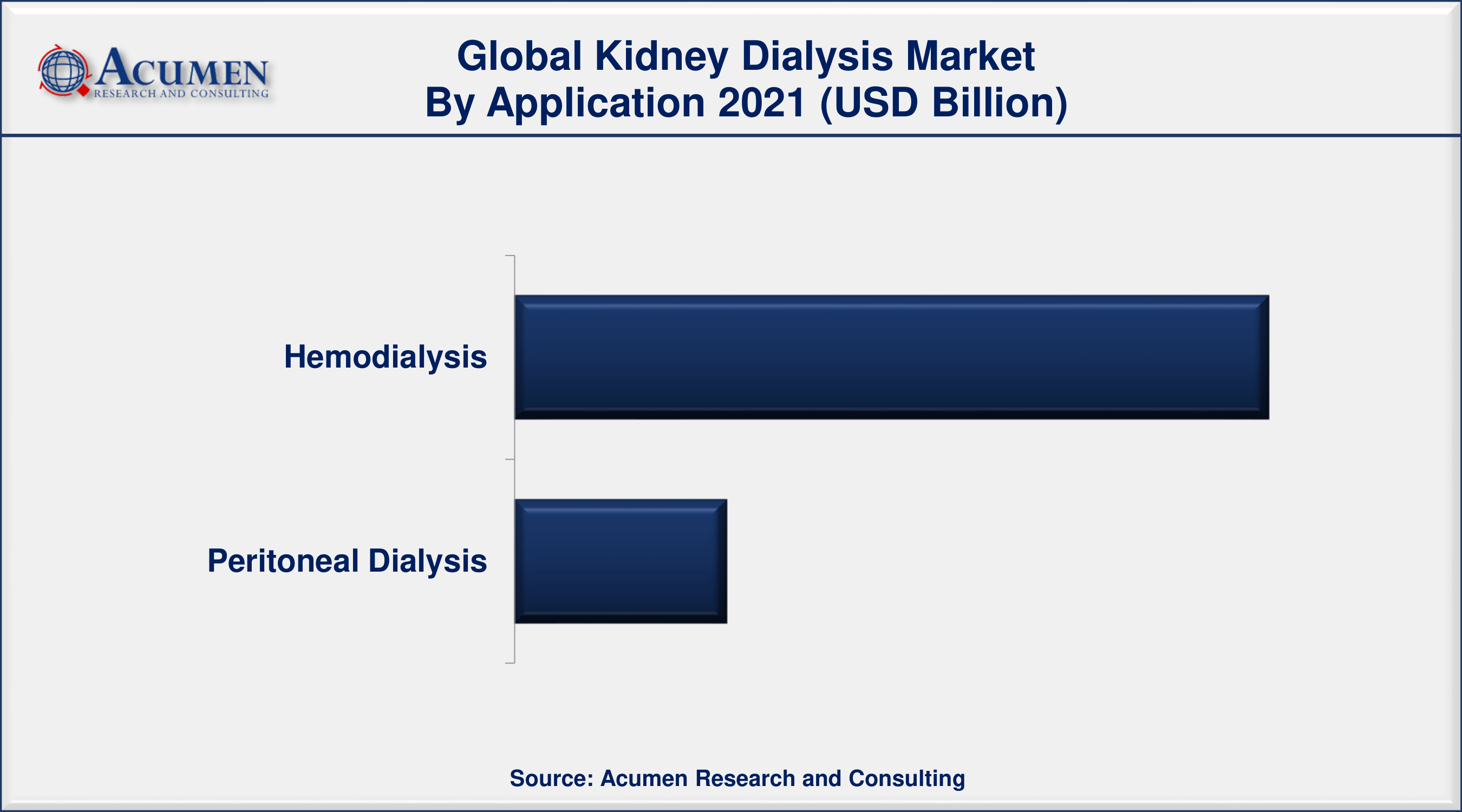 According to the study, chronic kidney disease affects 10% of the world's population