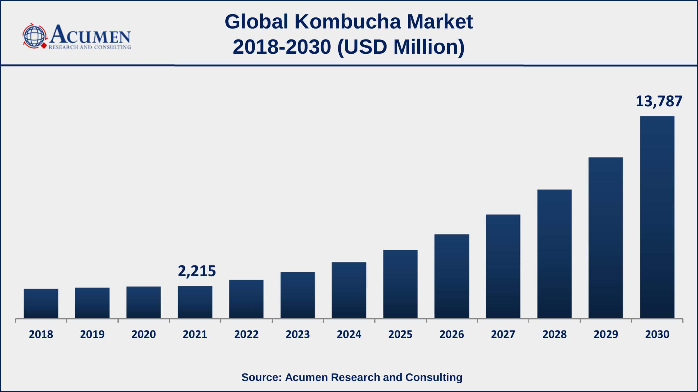 North America kombucha market share accounted for over 48% of total market shares in 2021