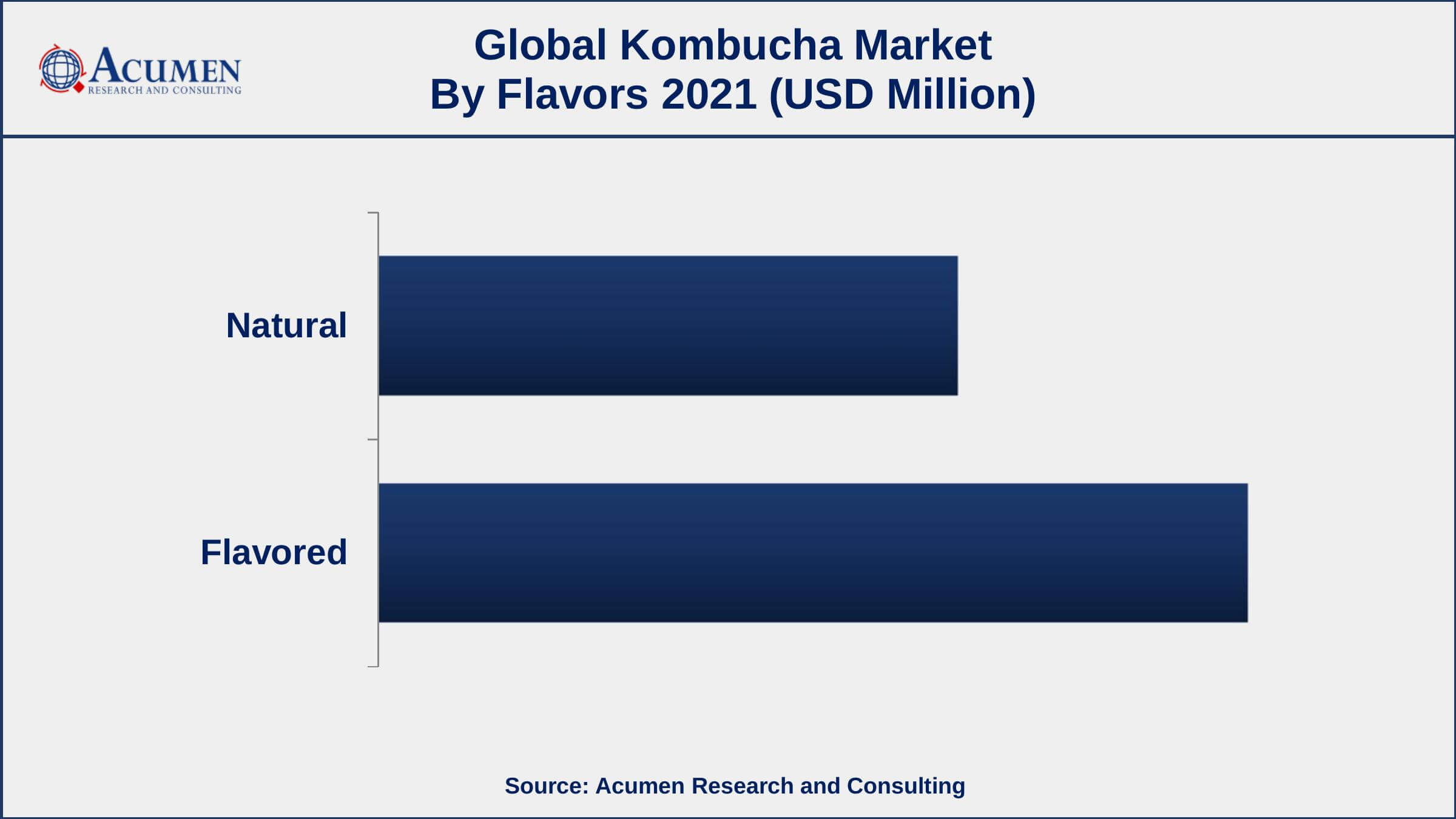Based on flavors, flavored segment accounted for over 59.1% of the overall market share in 2021
