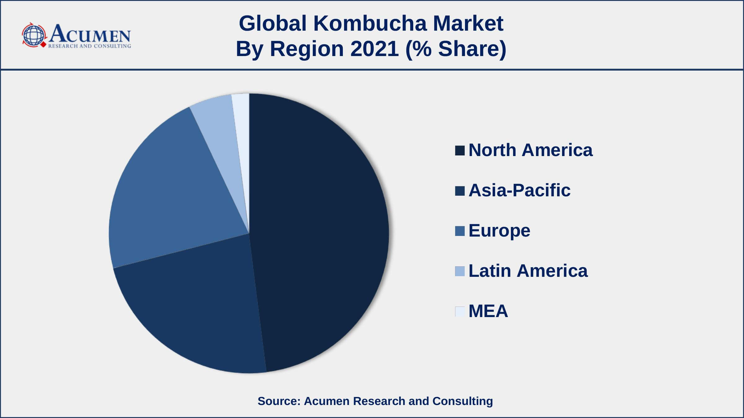 North America Holds The Largest Share Of The Global Kombucha Market