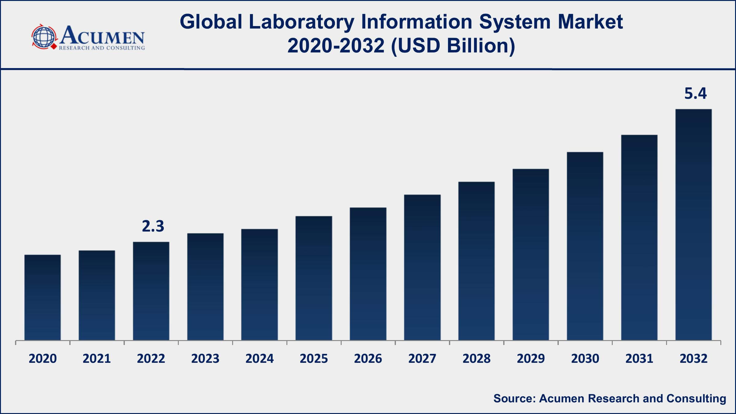 Laboratory Information System Market Opportunities