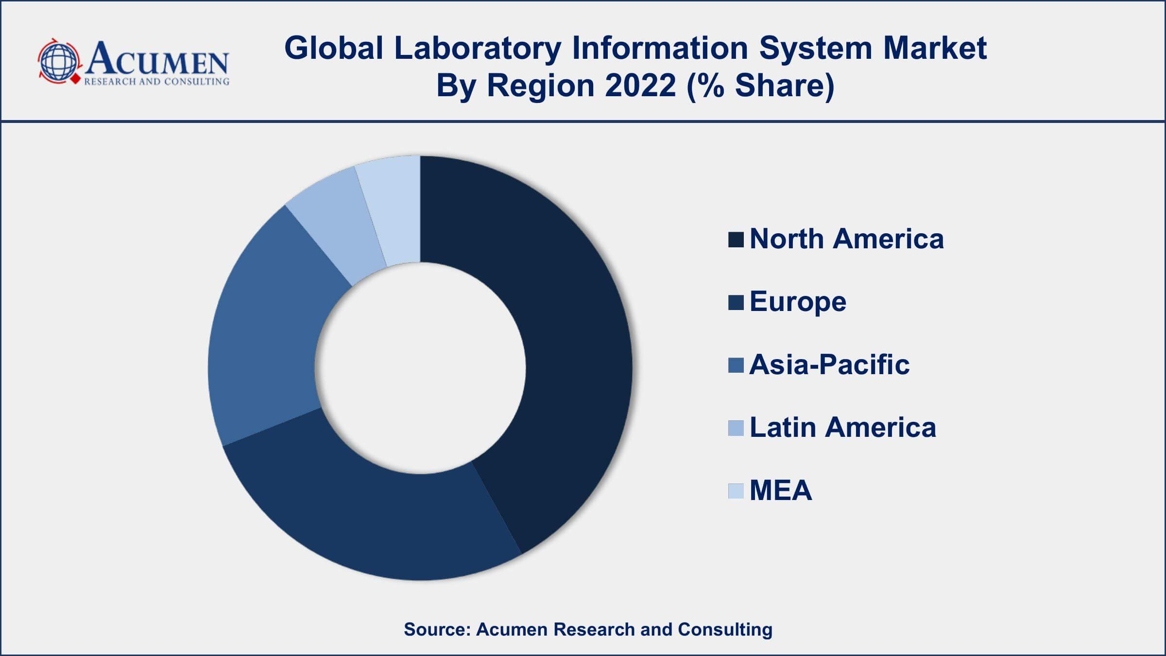 Laboratory Information System Market Drivers