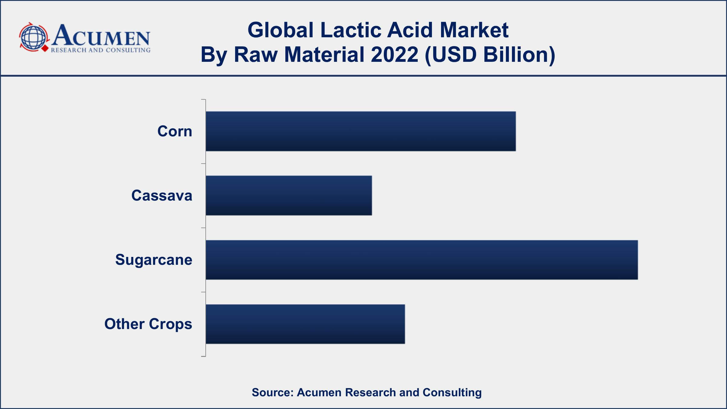 Lactic Acid Market Dynamics