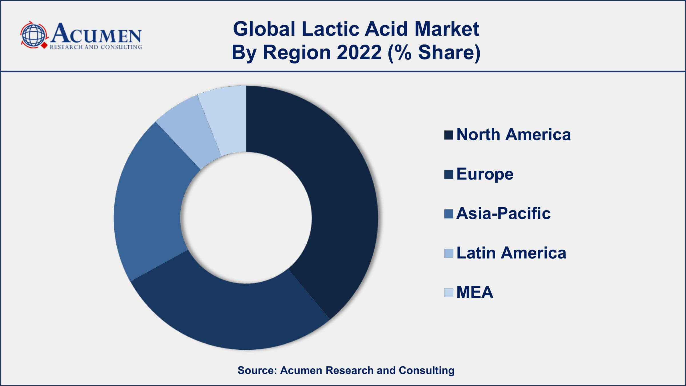 Lactic Acid Market Drivers