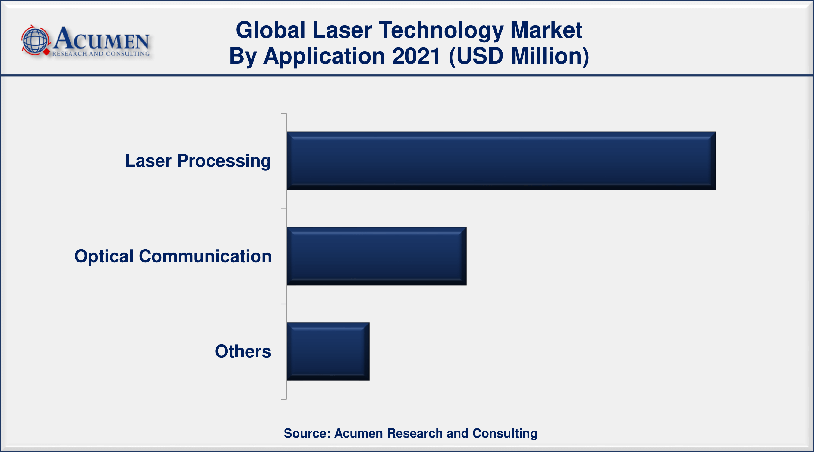 By application, the laser processing segment has accounted 60% market share in 2021