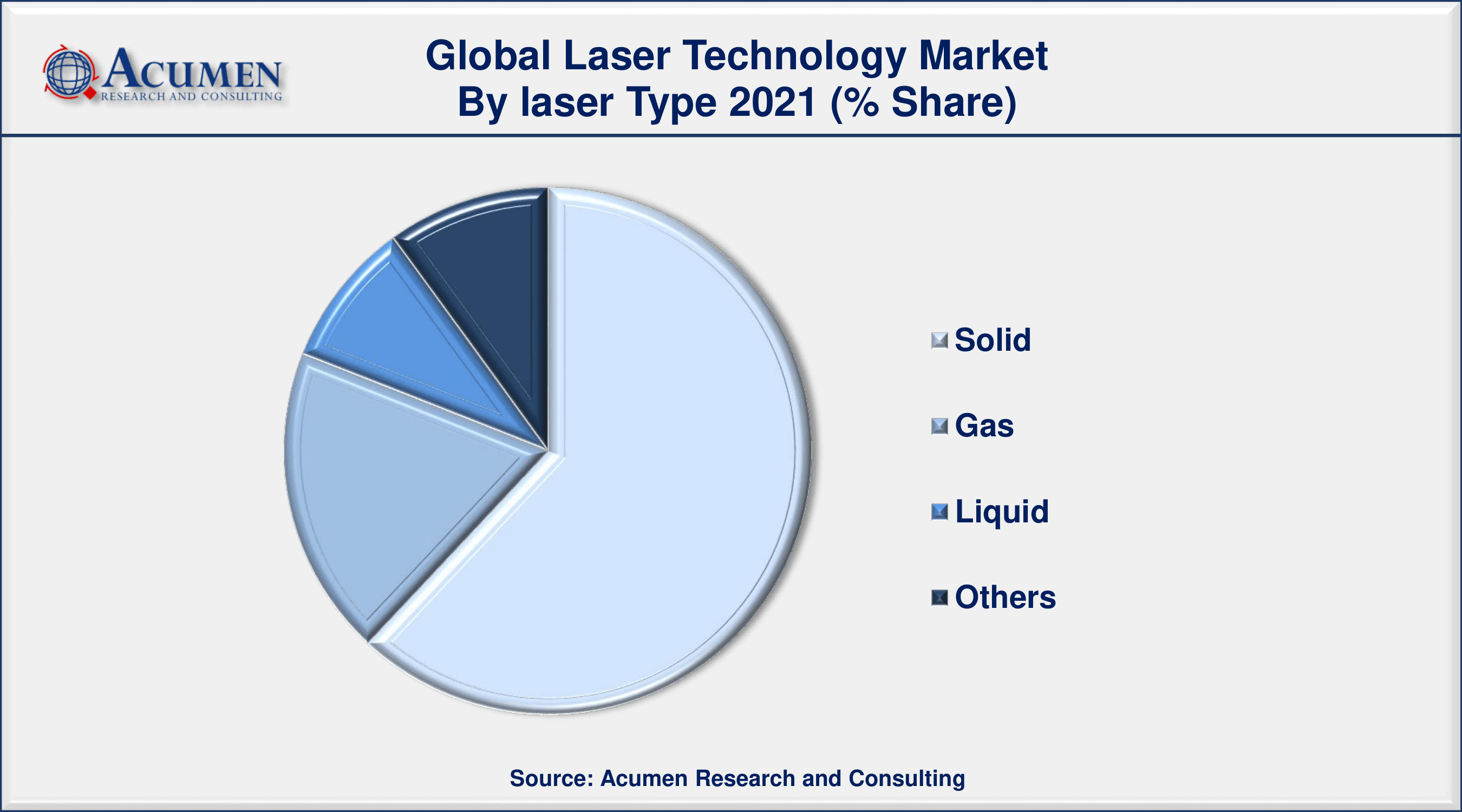 Among laser type, the solid segment contributed 60% market share in 2021