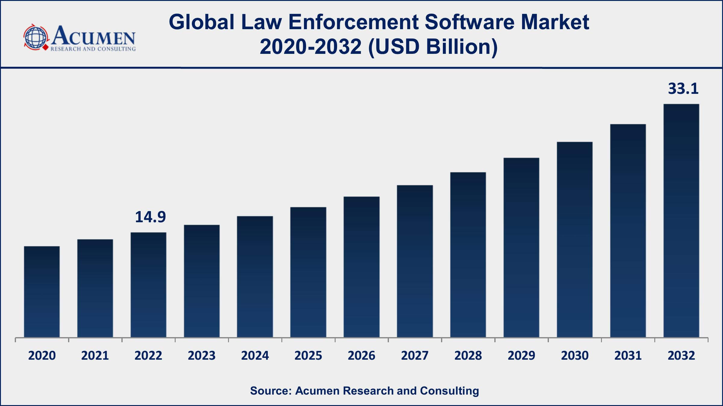 Law Enforcement Software Market Dynamics
