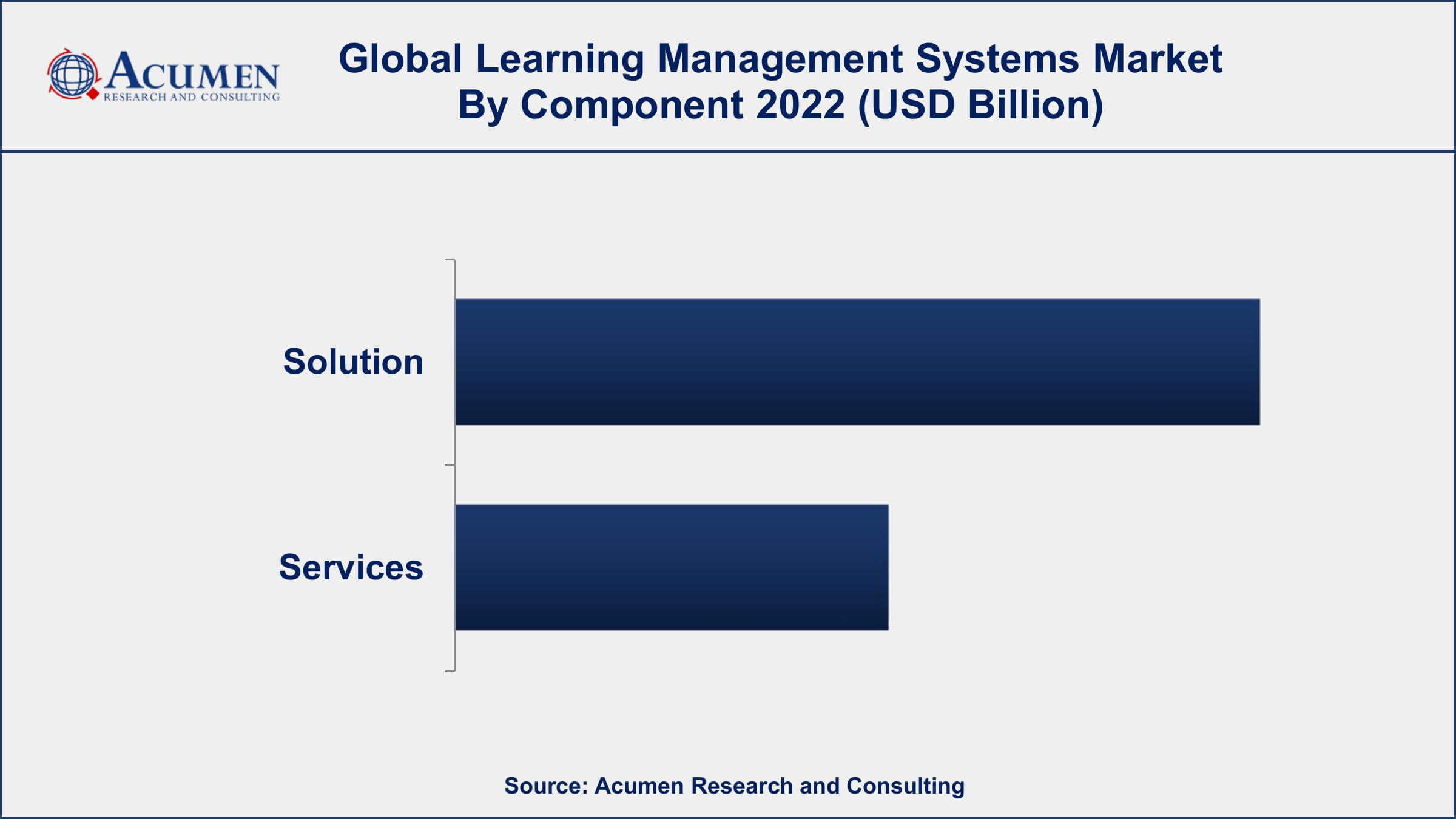 Learning Management Systems Market Dynamics