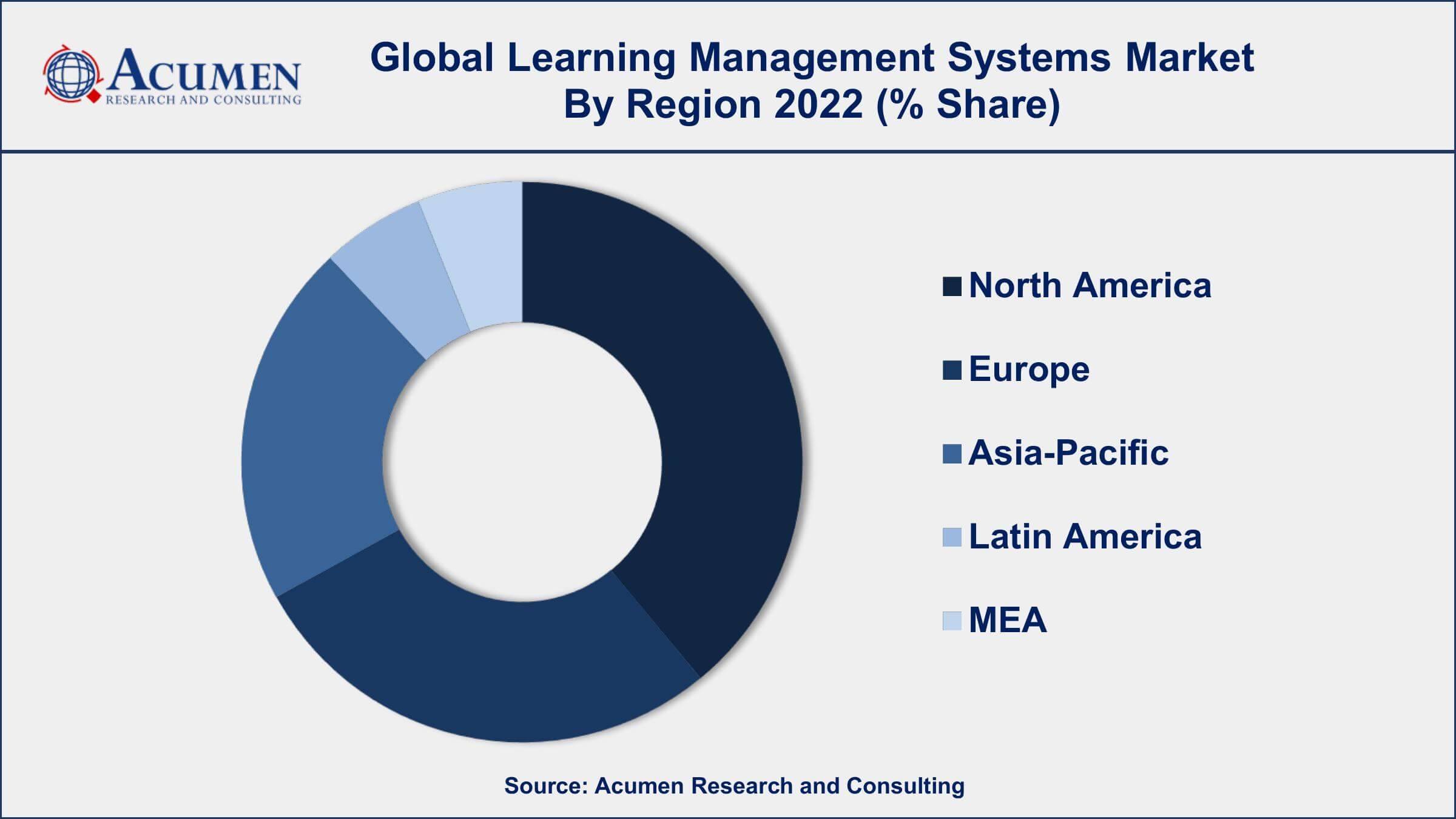 Learning Management Systems Market Drivers