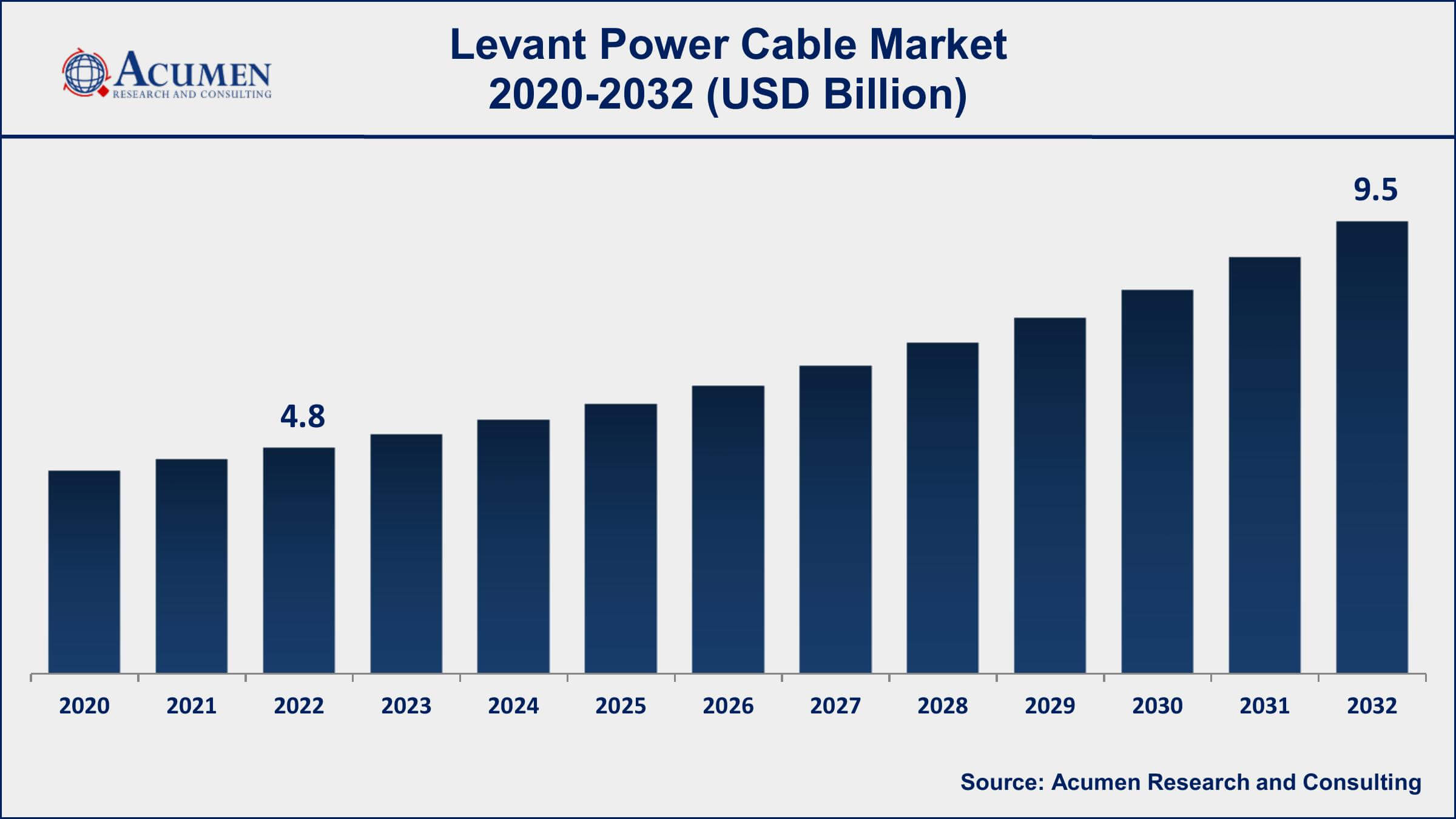 Levant Power Cable Market Drivers
