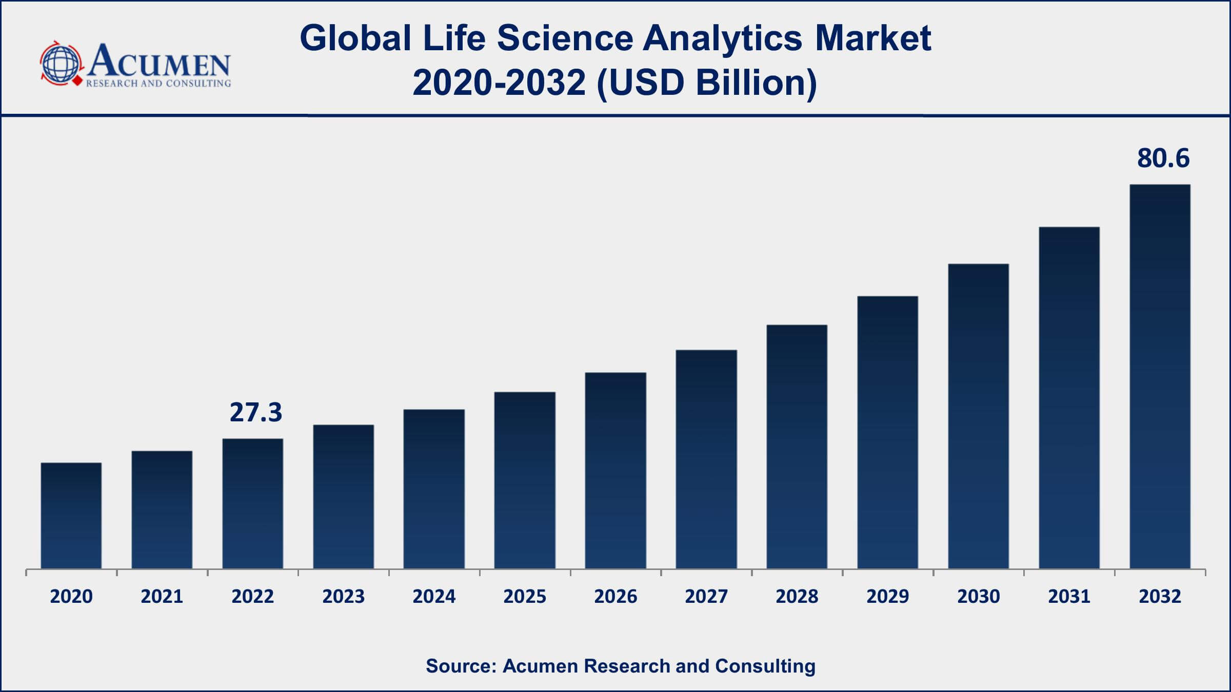 Life Science Analytics Market Analysis Period