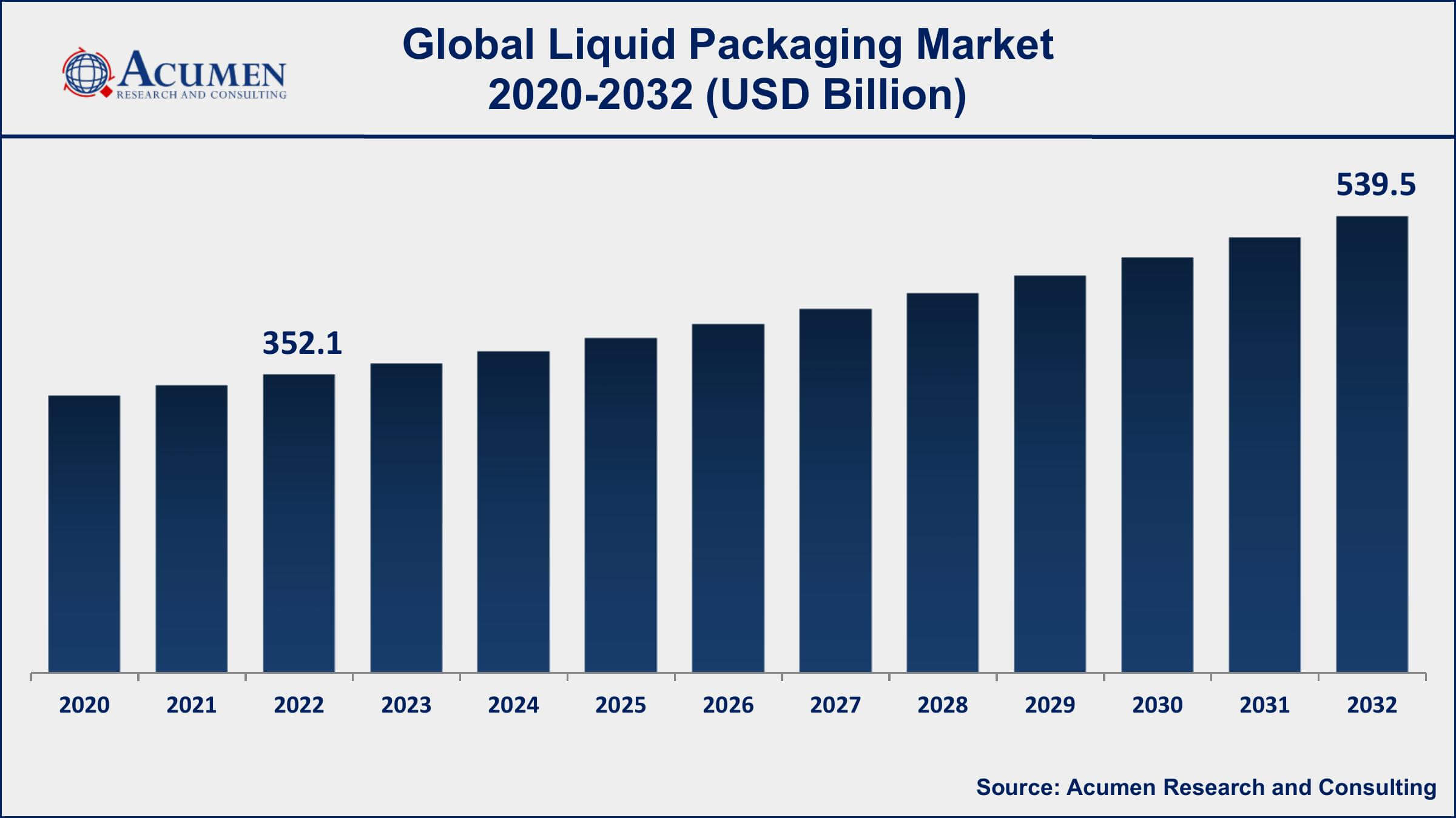 Liquid Packaging Market Opportunities