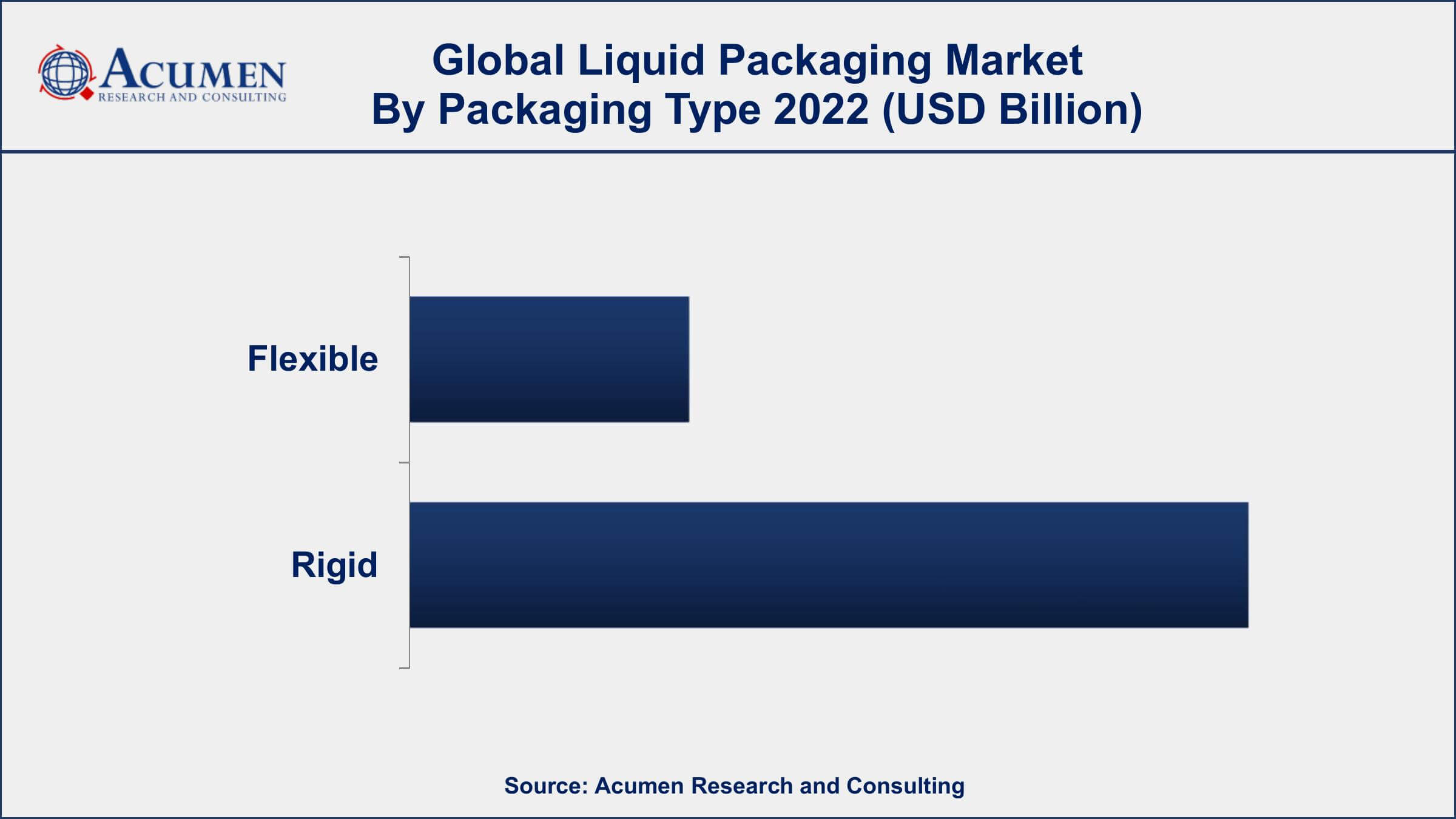 Liquid Packaging Market Analysis Period