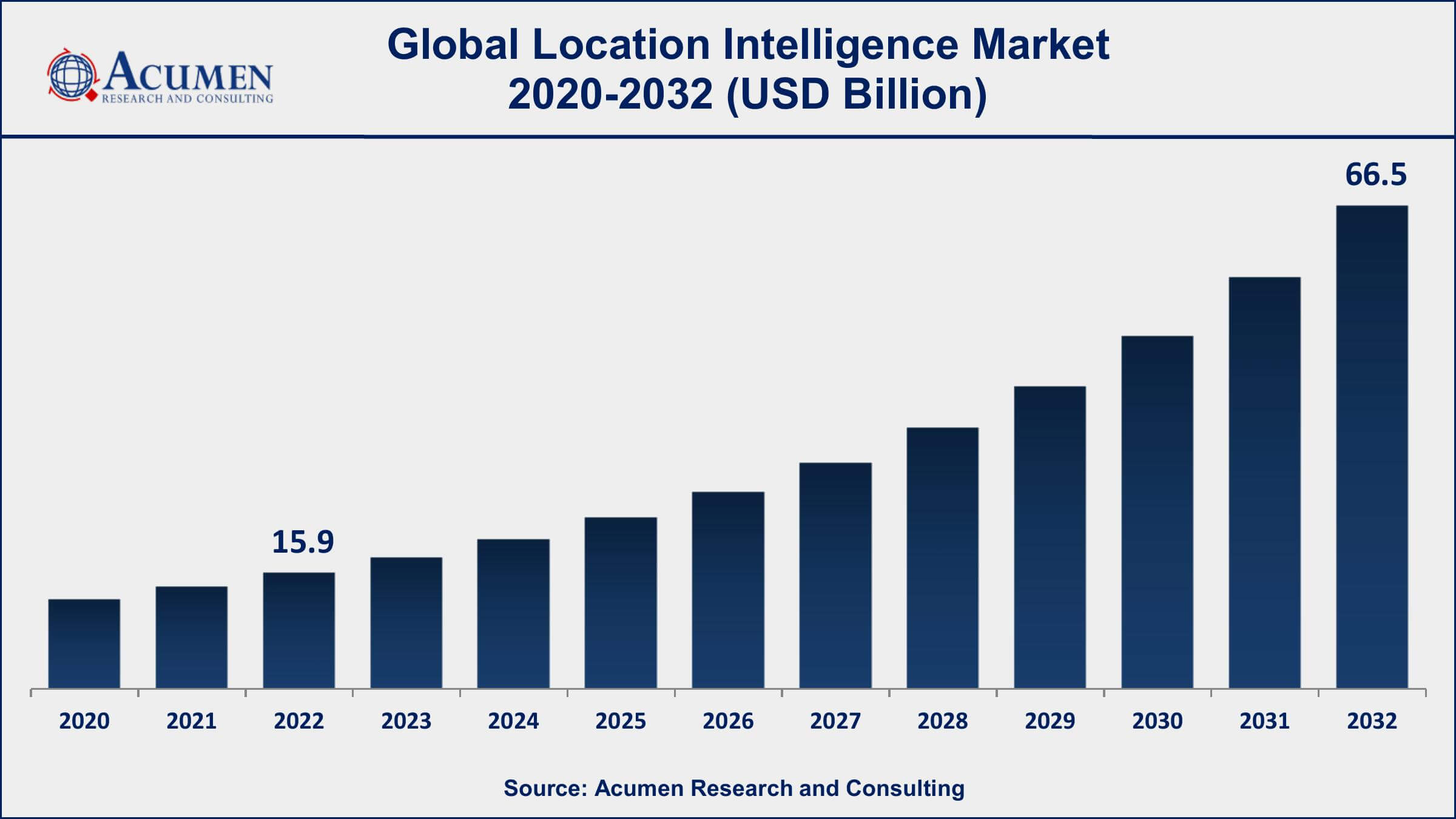 Location Intelligence Market Dynamics