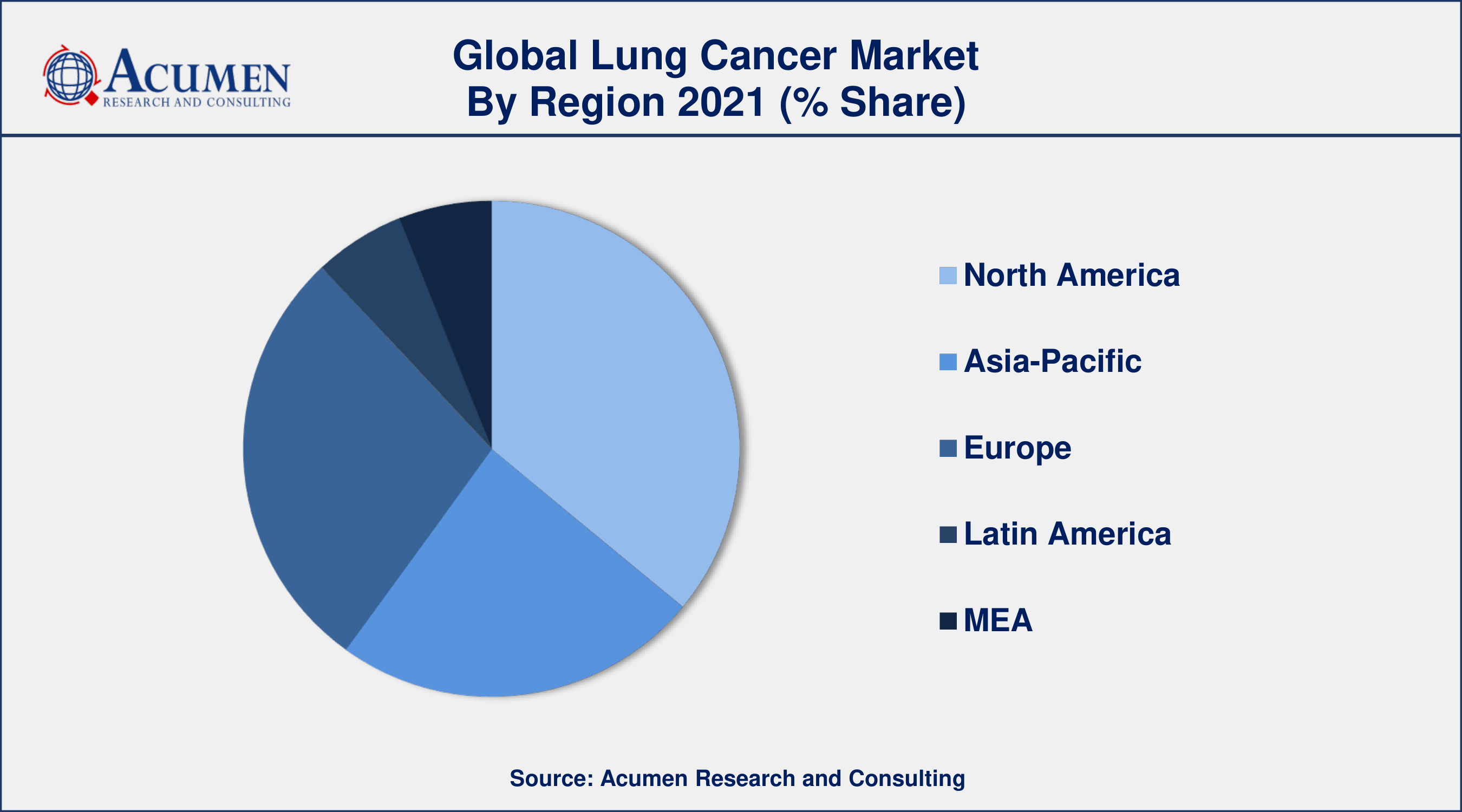 Lung Cancer Market Regional Outlook