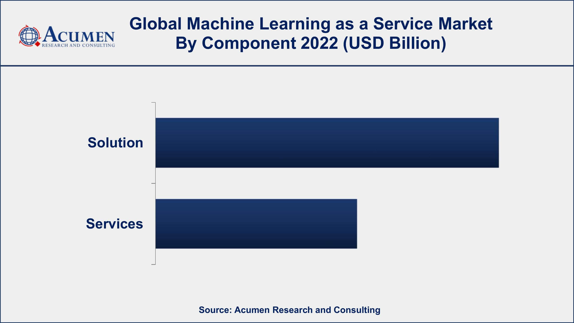 Machine Learning as a Service Market Drivers