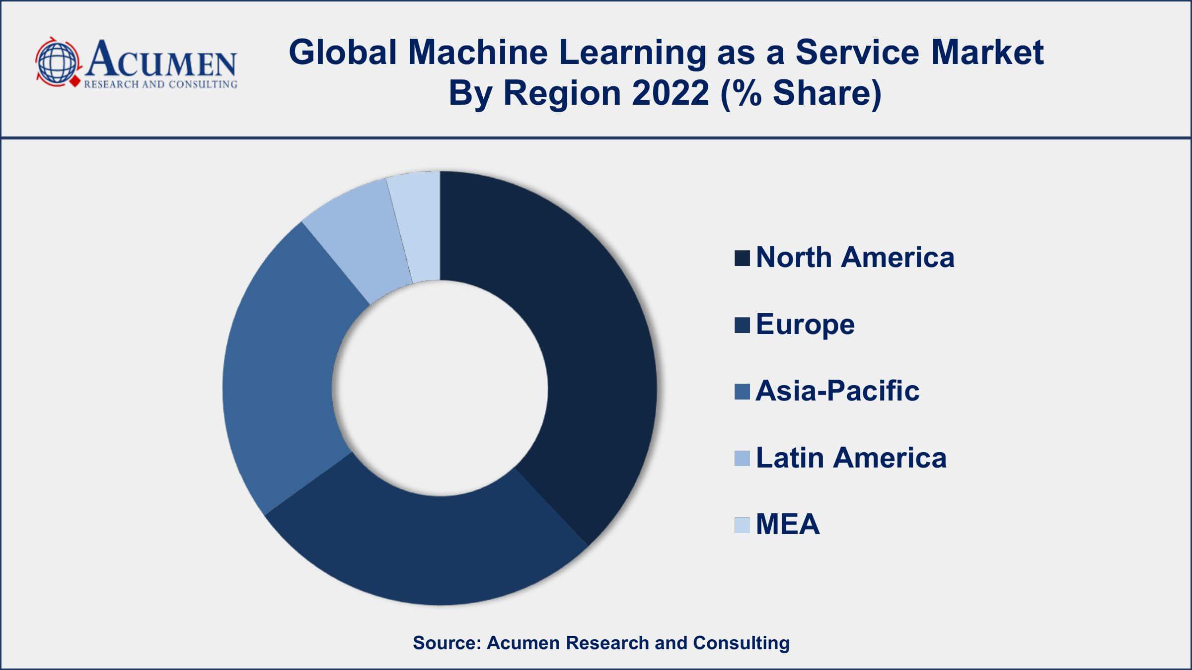 Machine Learning as a Service Market Dynamics