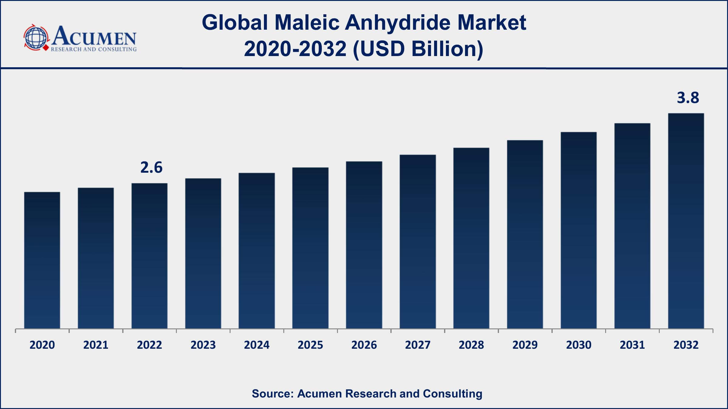 Maleic Anhydride Market Dynamics
