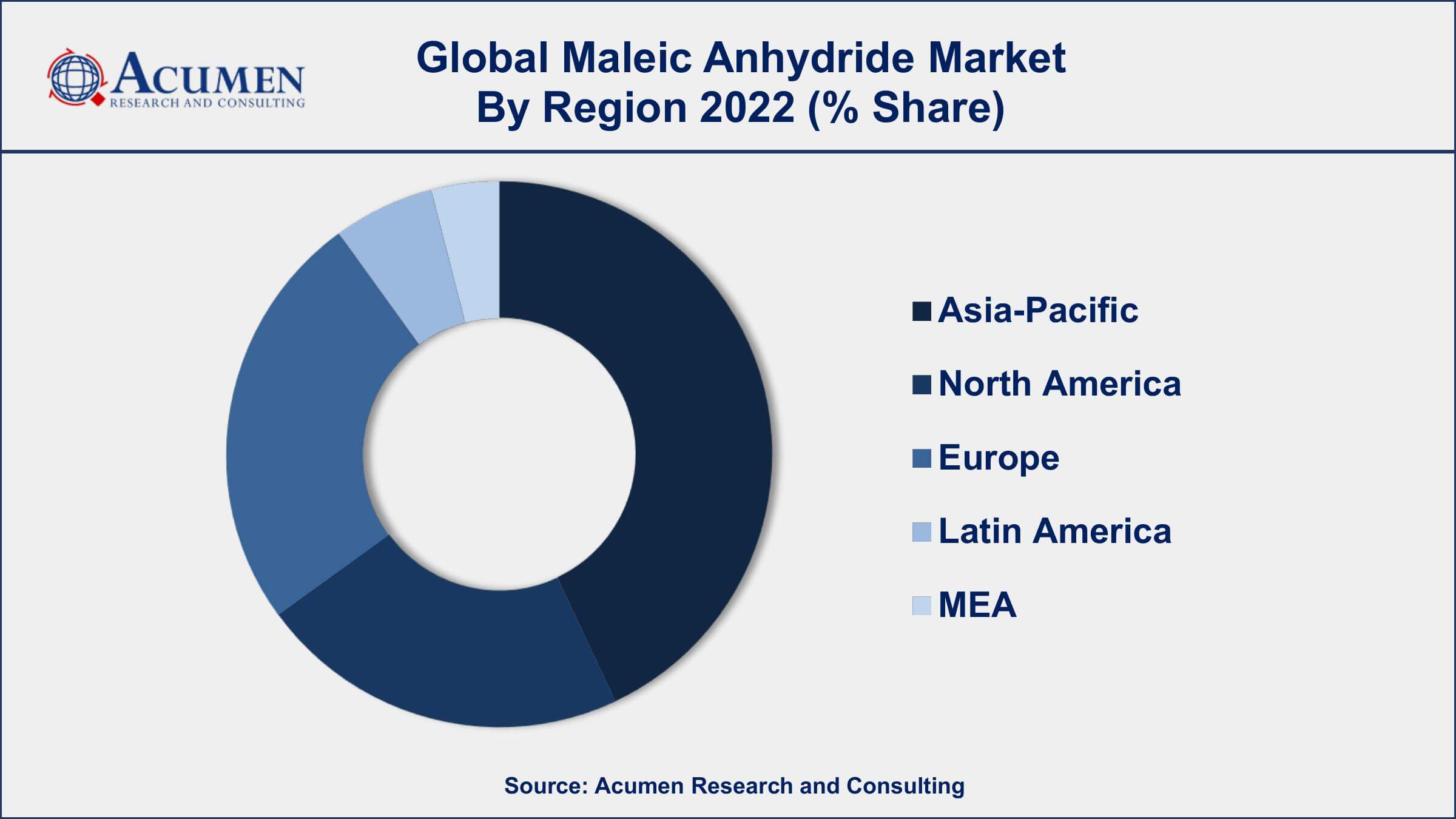 Maleic Anhydride Market Drivers