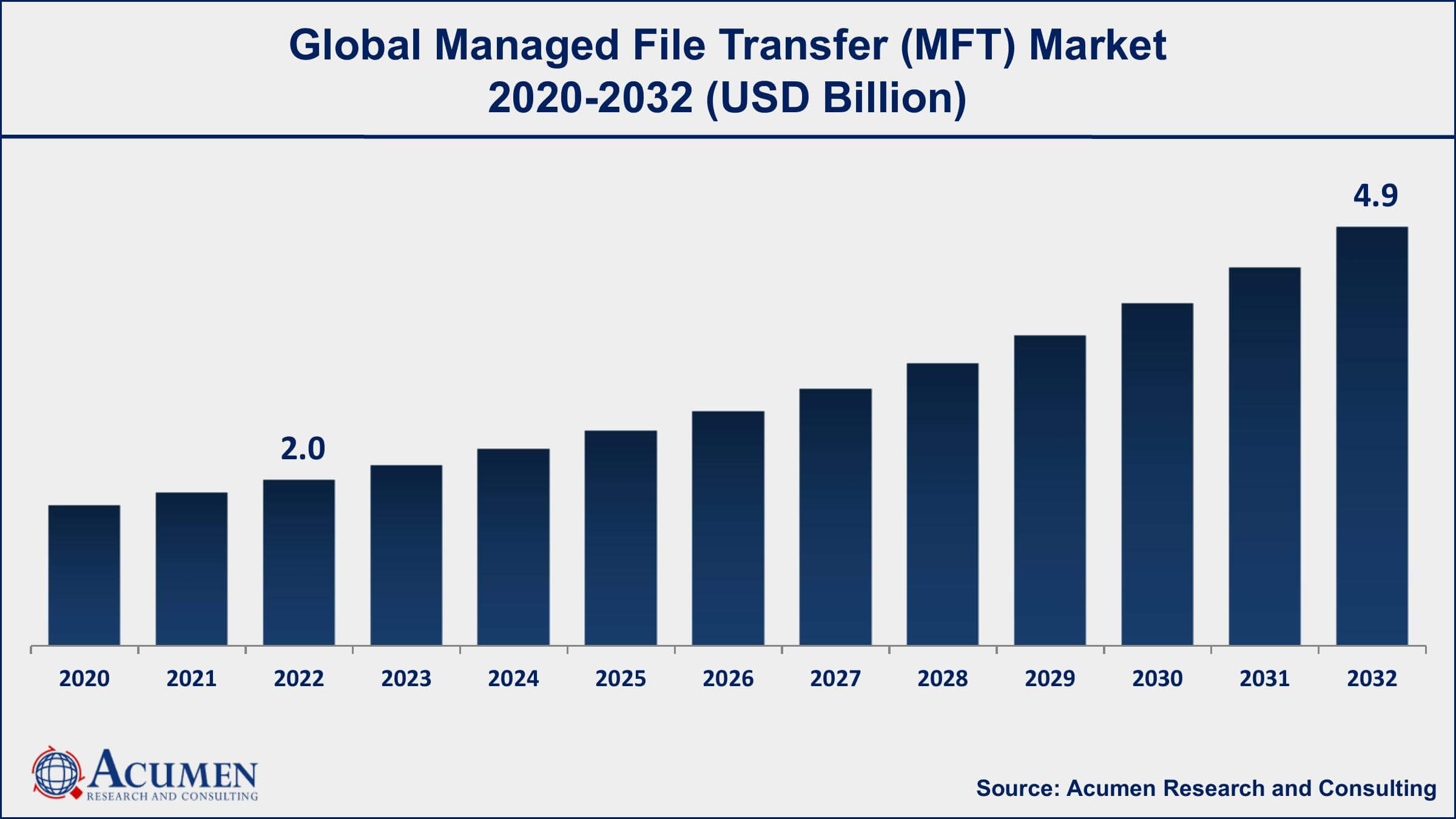 Managed File Transfer Market Opportunities