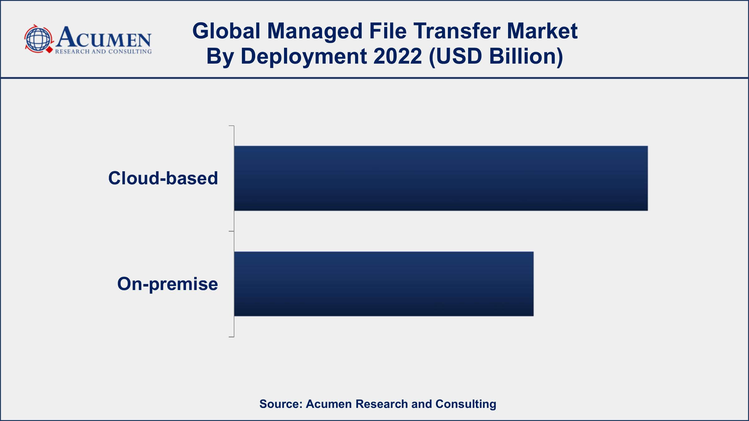Managed File Transfer Market Dynamics