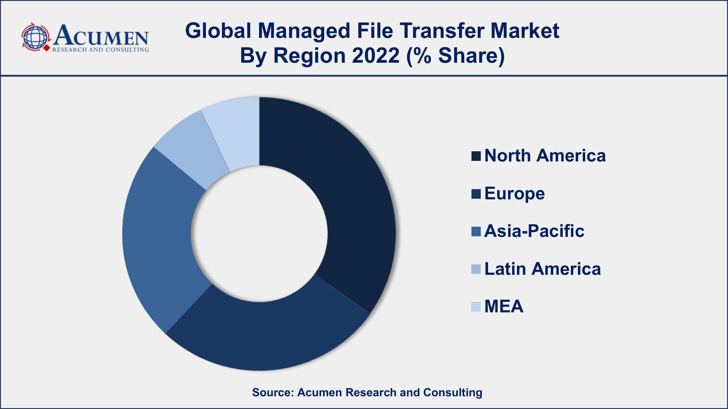 Managed File Transfer Market Drivers
