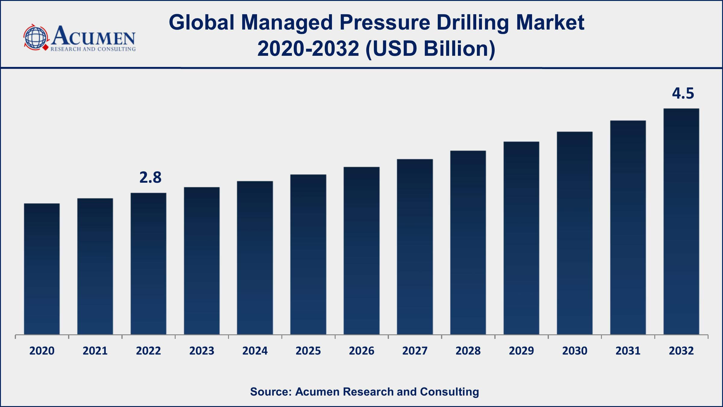 Managed Pressure Drilling Market Opportunities