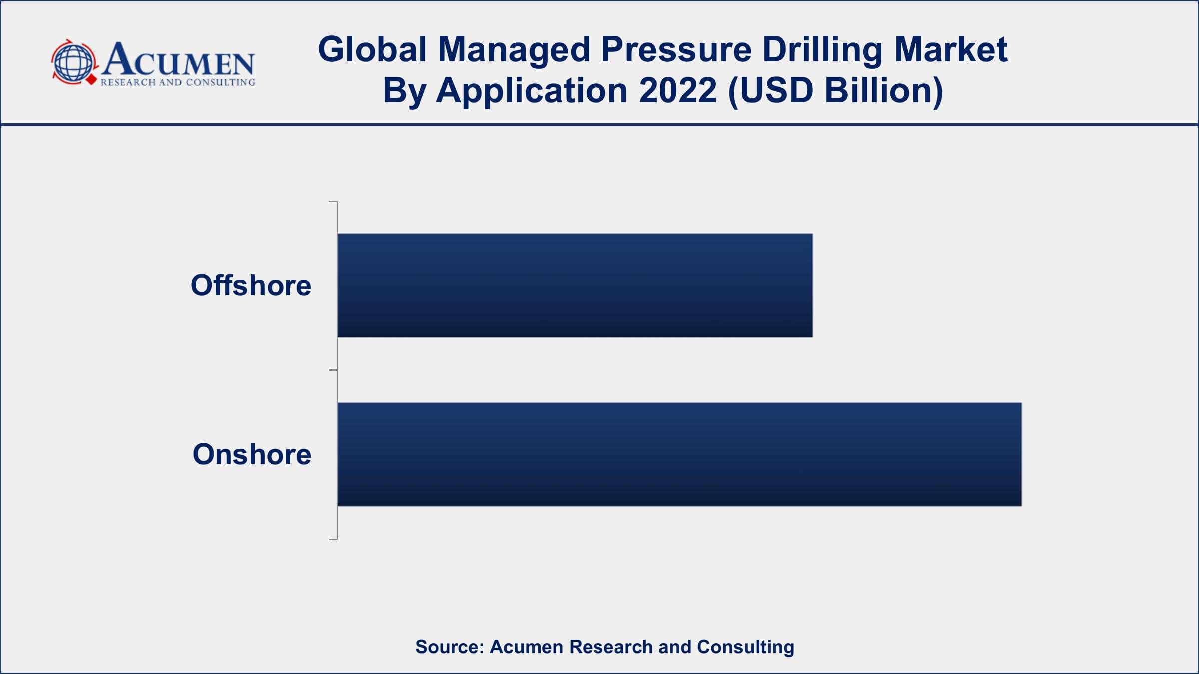 Managed Pressure Drilling Market Drivers