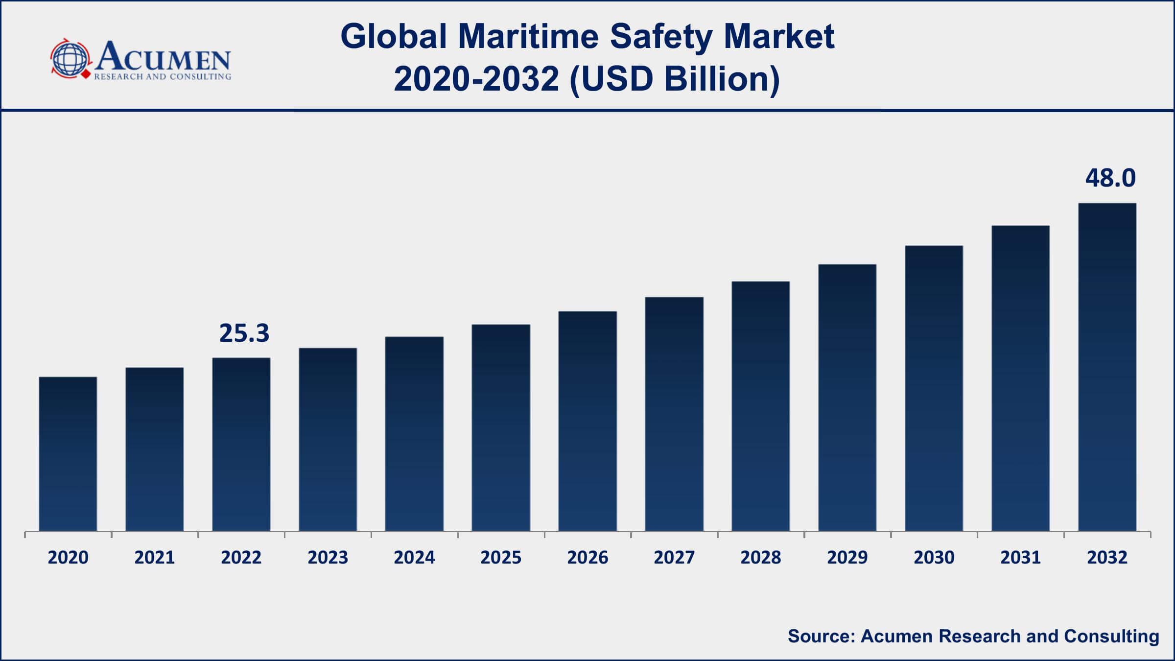 Maritime Safety Market Opportunities