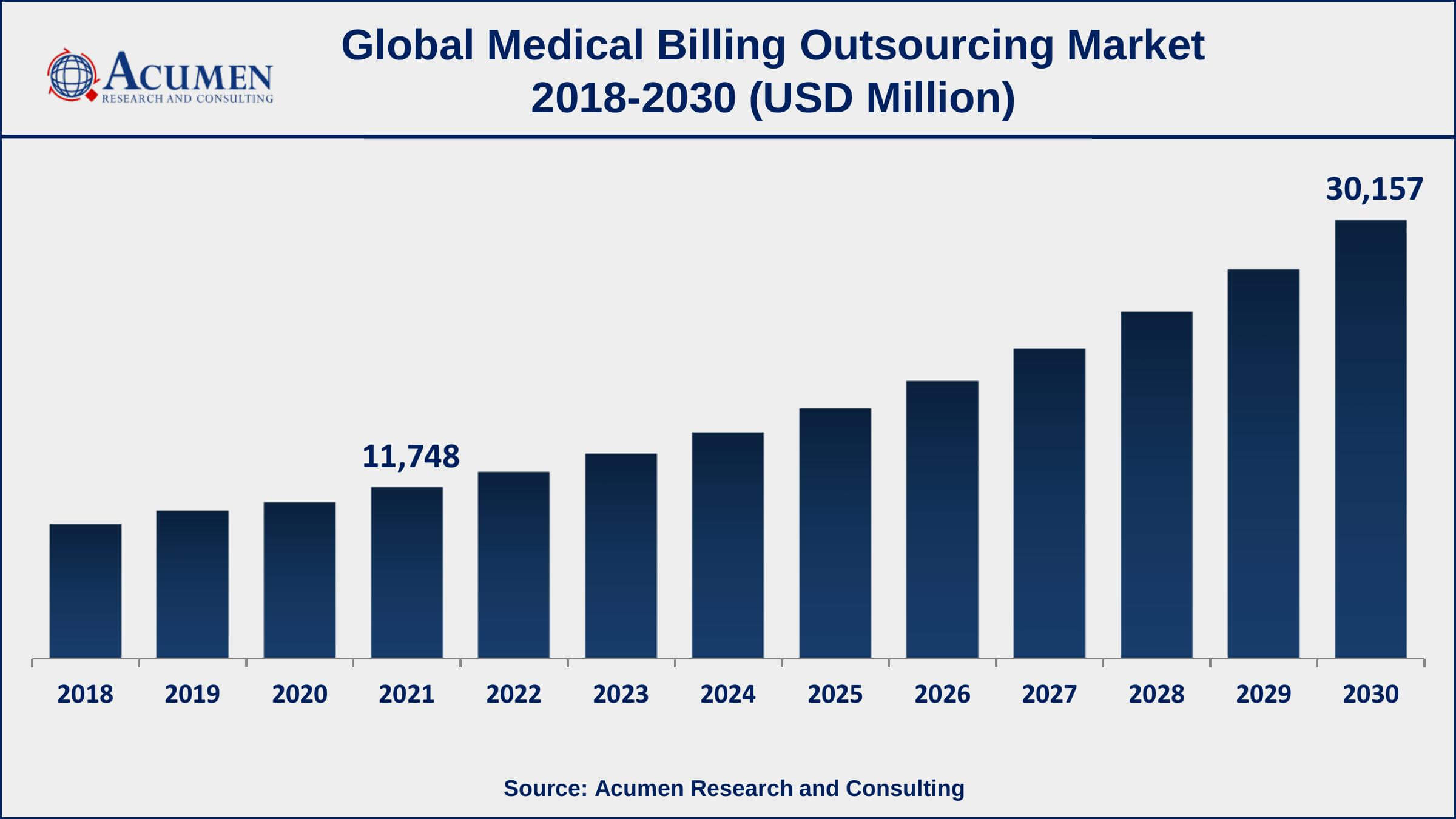 Asia-Pacific medical billing outsourcing market growth will observe strongest CAGR from 2022 to 2030