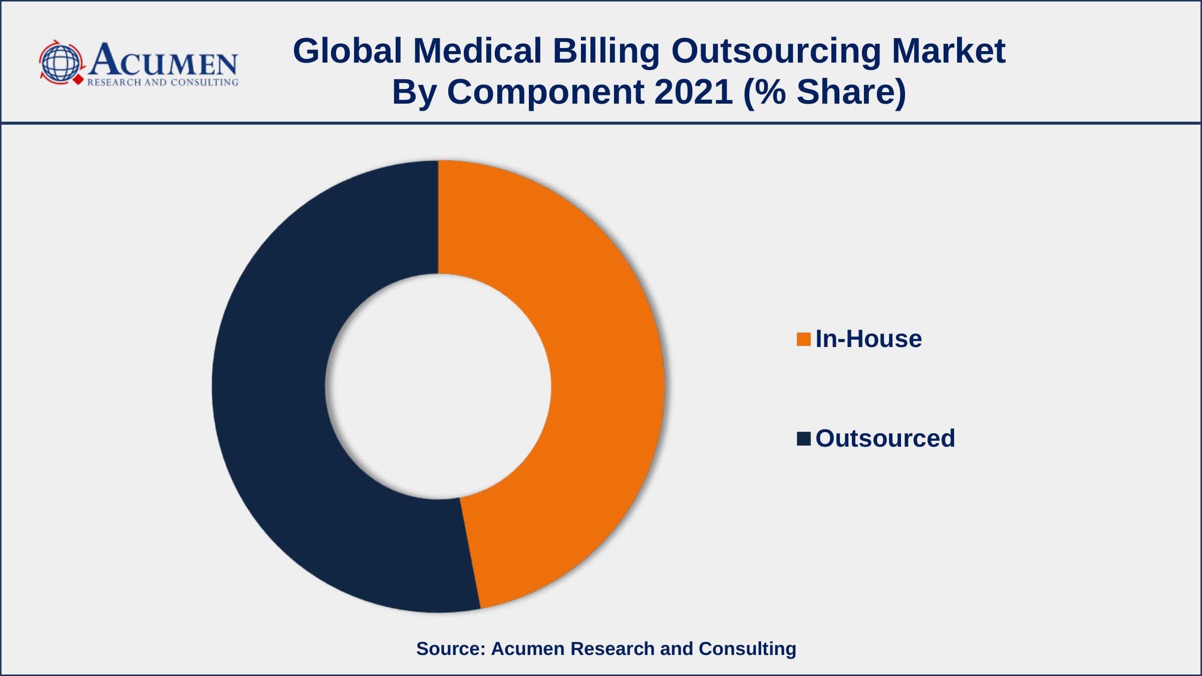 By component, outsourcing segment engaged more than 53% of the total market share in 2021