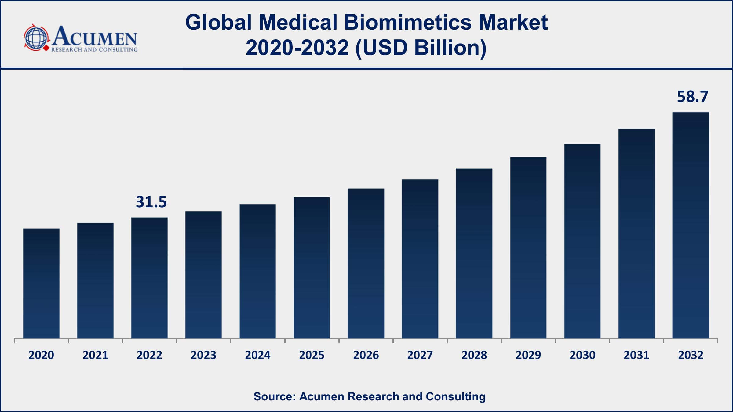 Medical Biomimetics Market Dynamics