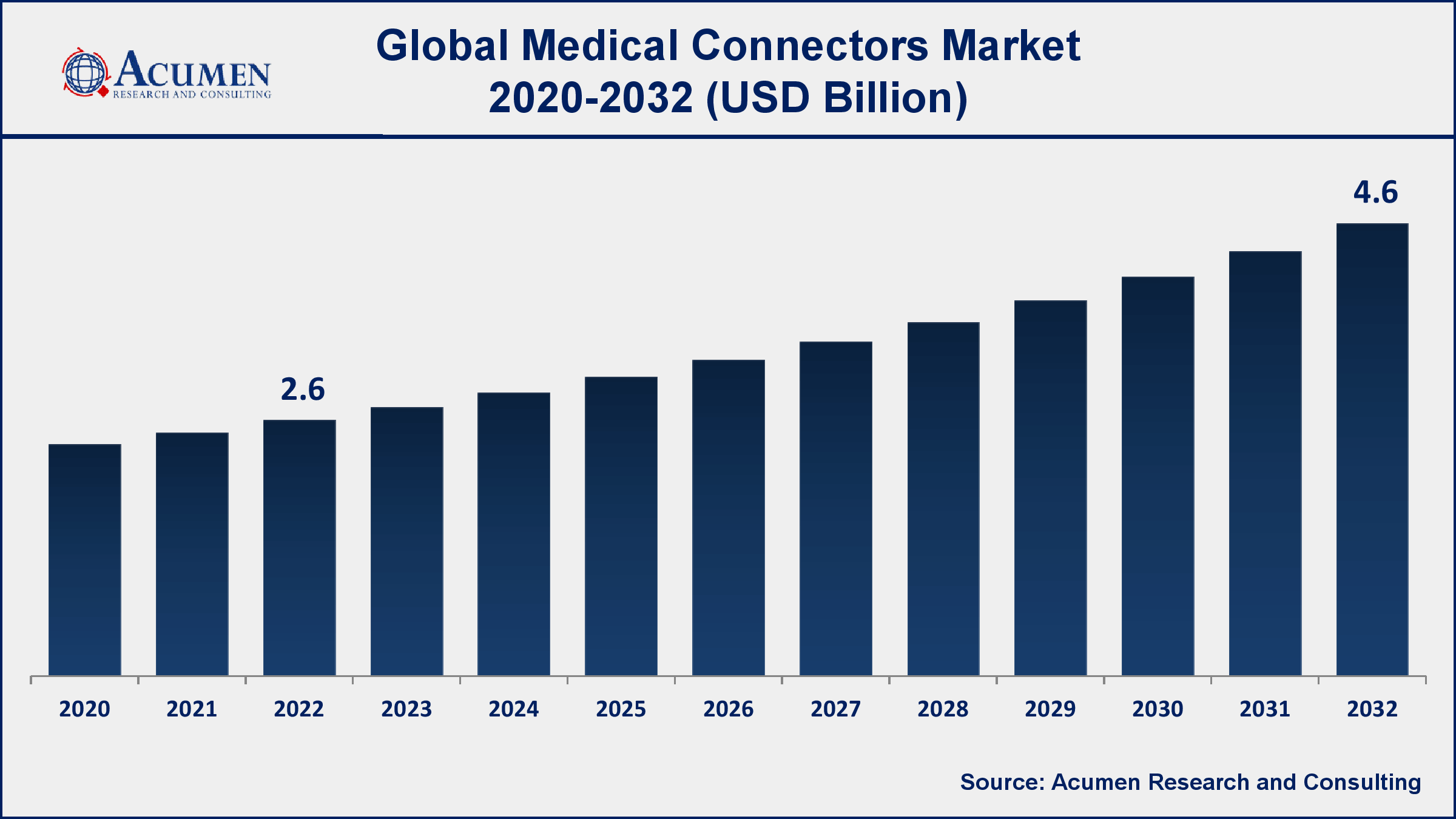 Medical Connectors Market Opportunities
