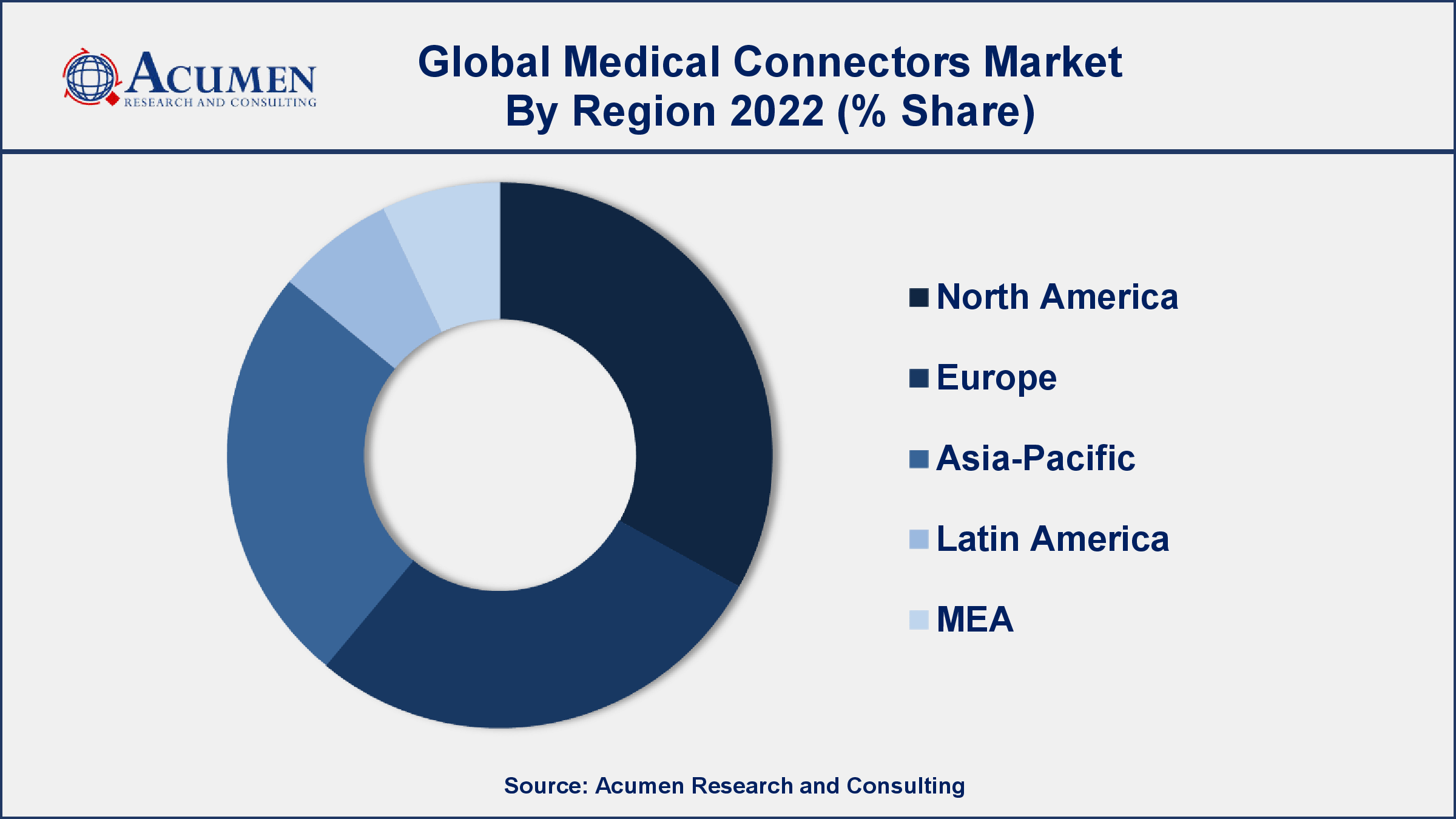Medical Connectors Market Drivers