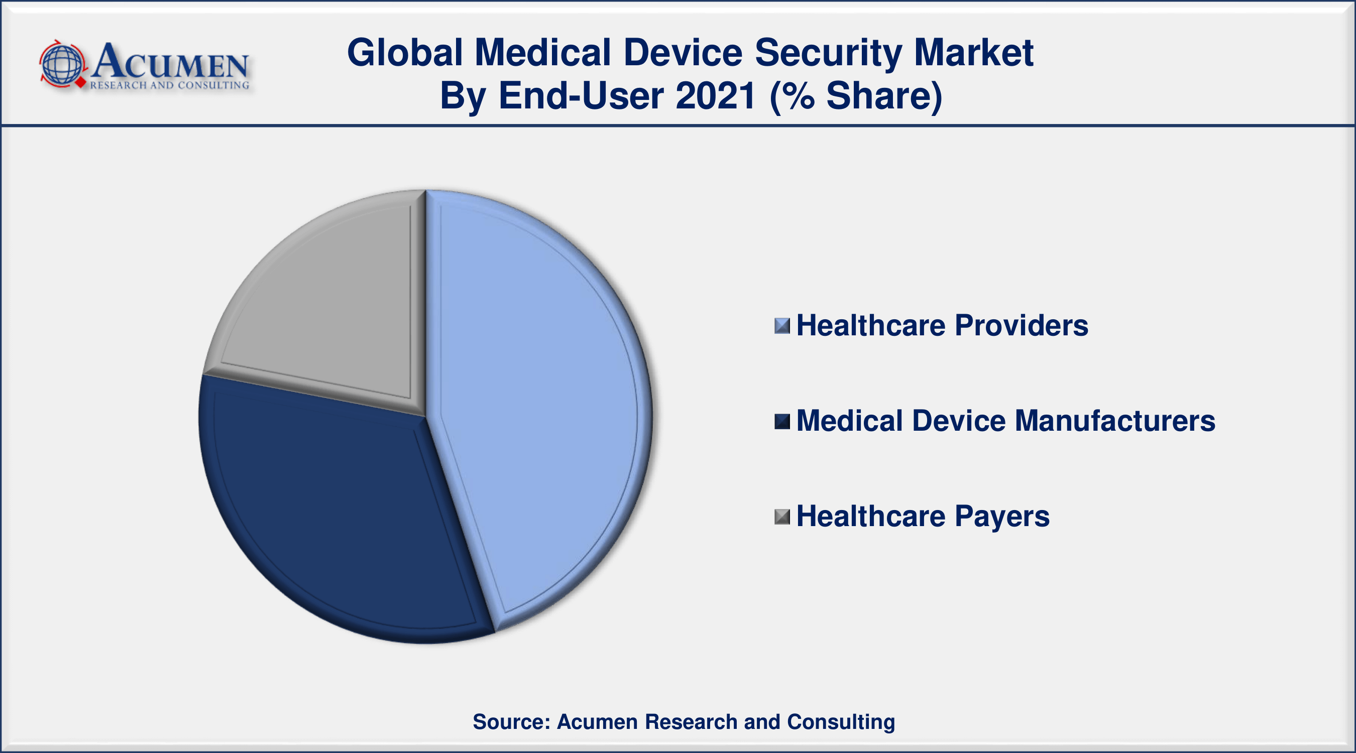 By security type, the endpoint security segment has contributed market share of around 31% in 2021