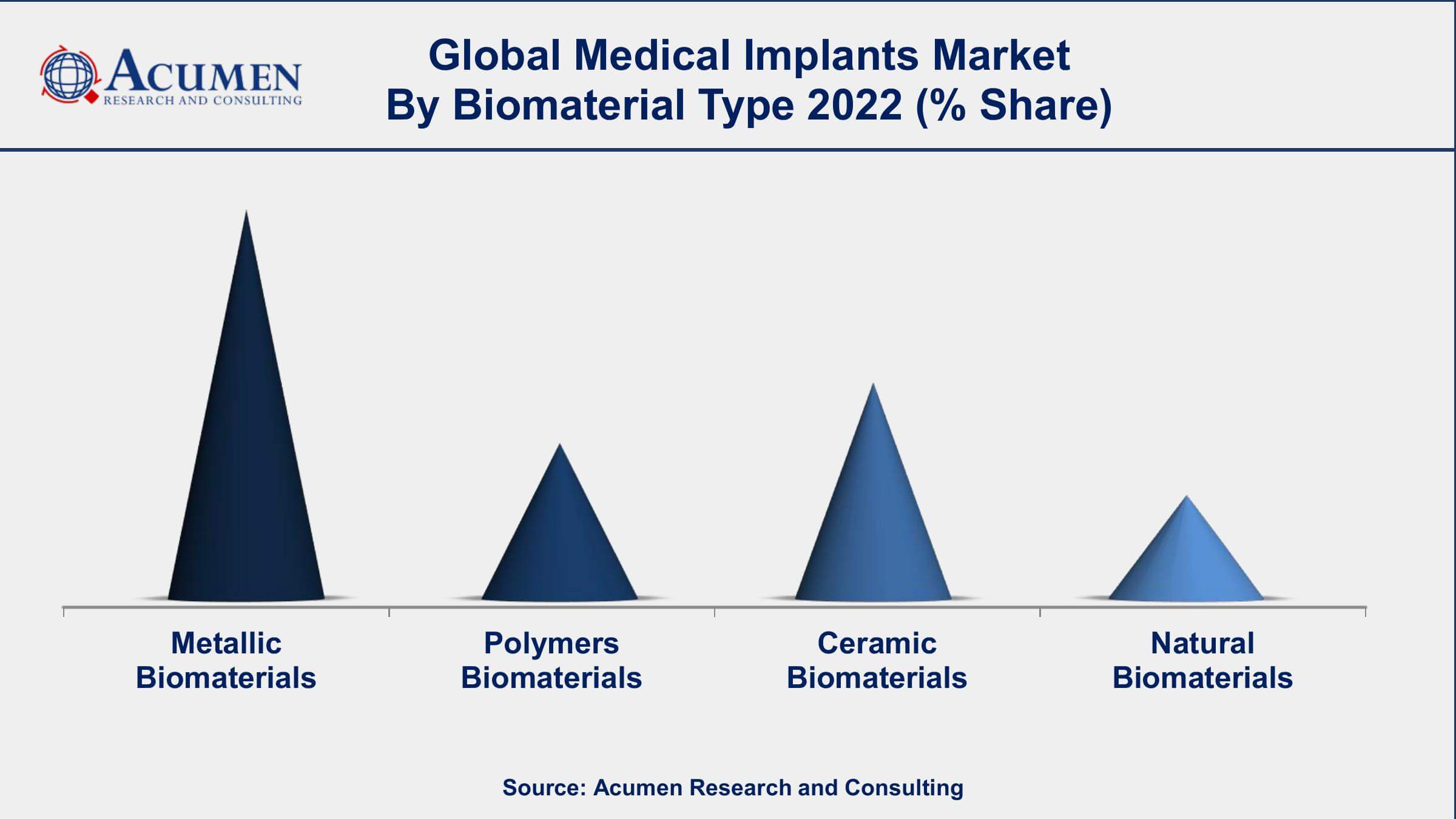 Medical Implants Market Drivers