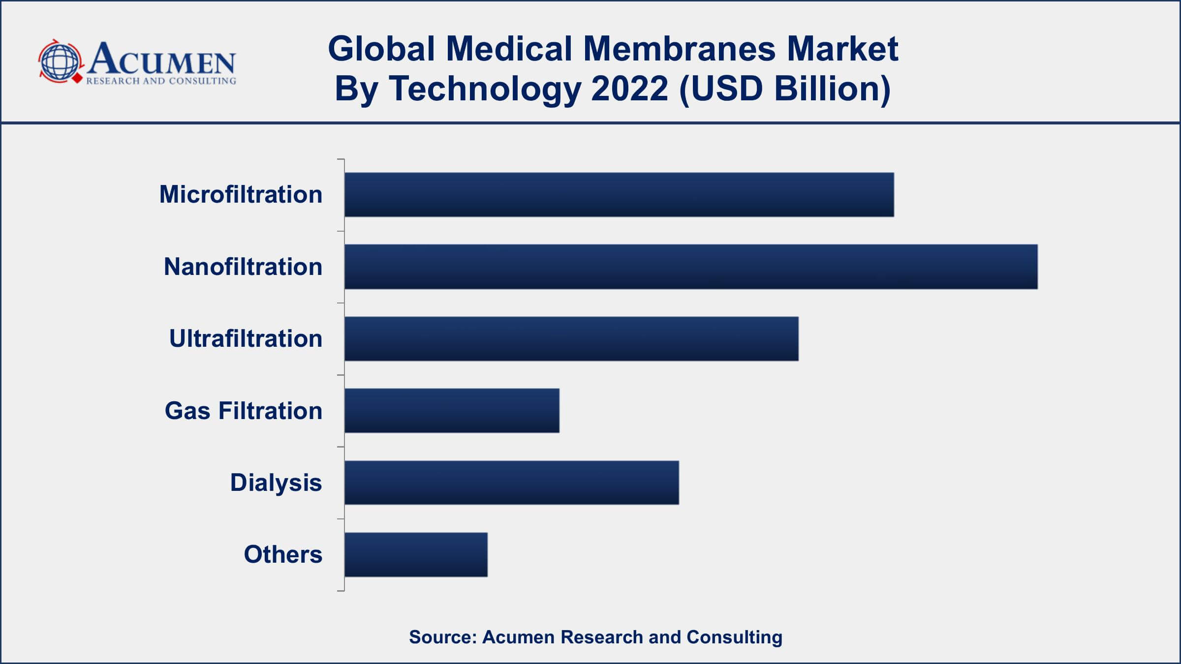 Medical Membranes Market Dynamics