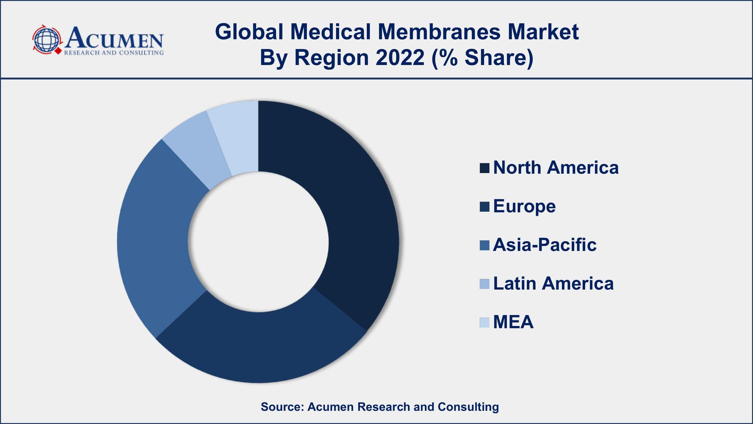 Medical Membranes Market Drivers